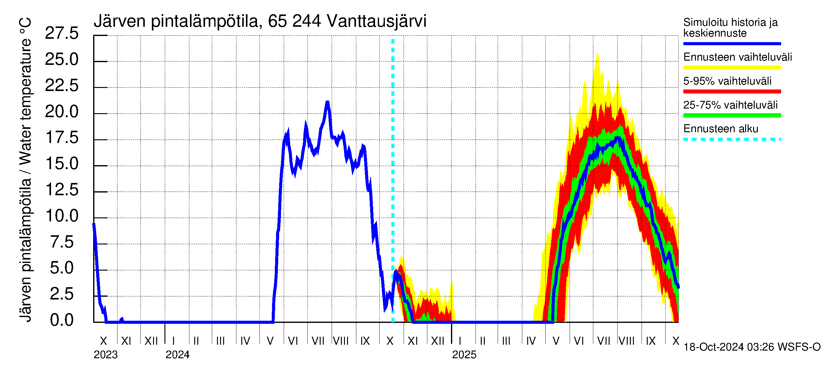 Kemijoen vesistöalue - Vanttausjärvi: Jrven pintalmptila