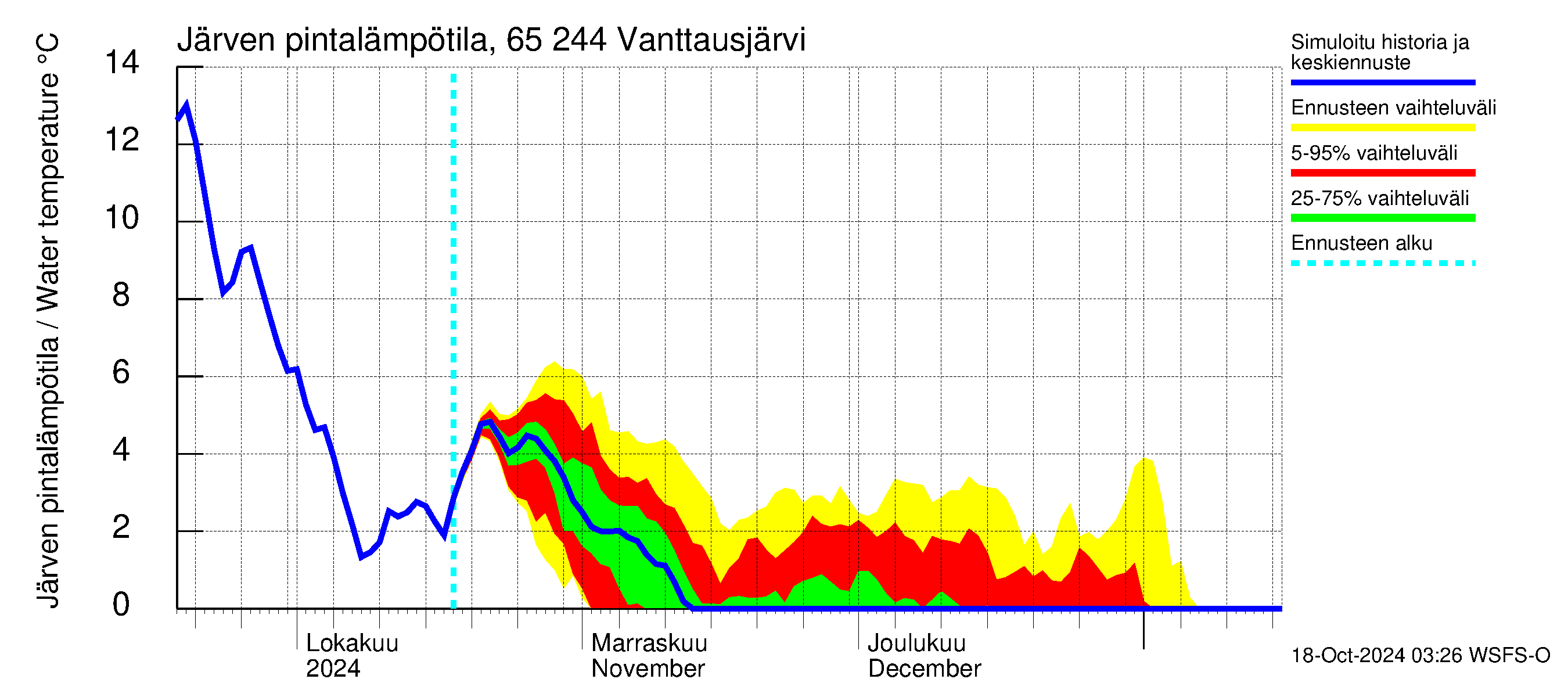 Kemijoen vesistöalue - Vanttausjärvi: Jrven pintalmptila