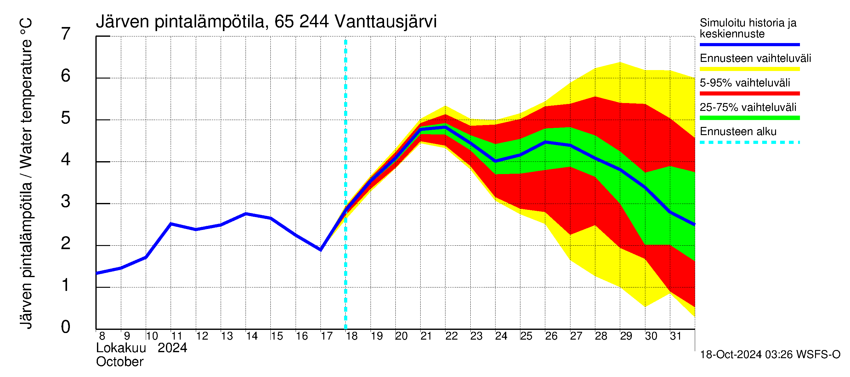 Kemijoen vesistöalue - Vanttausjärvi: Jrven pintalmptila