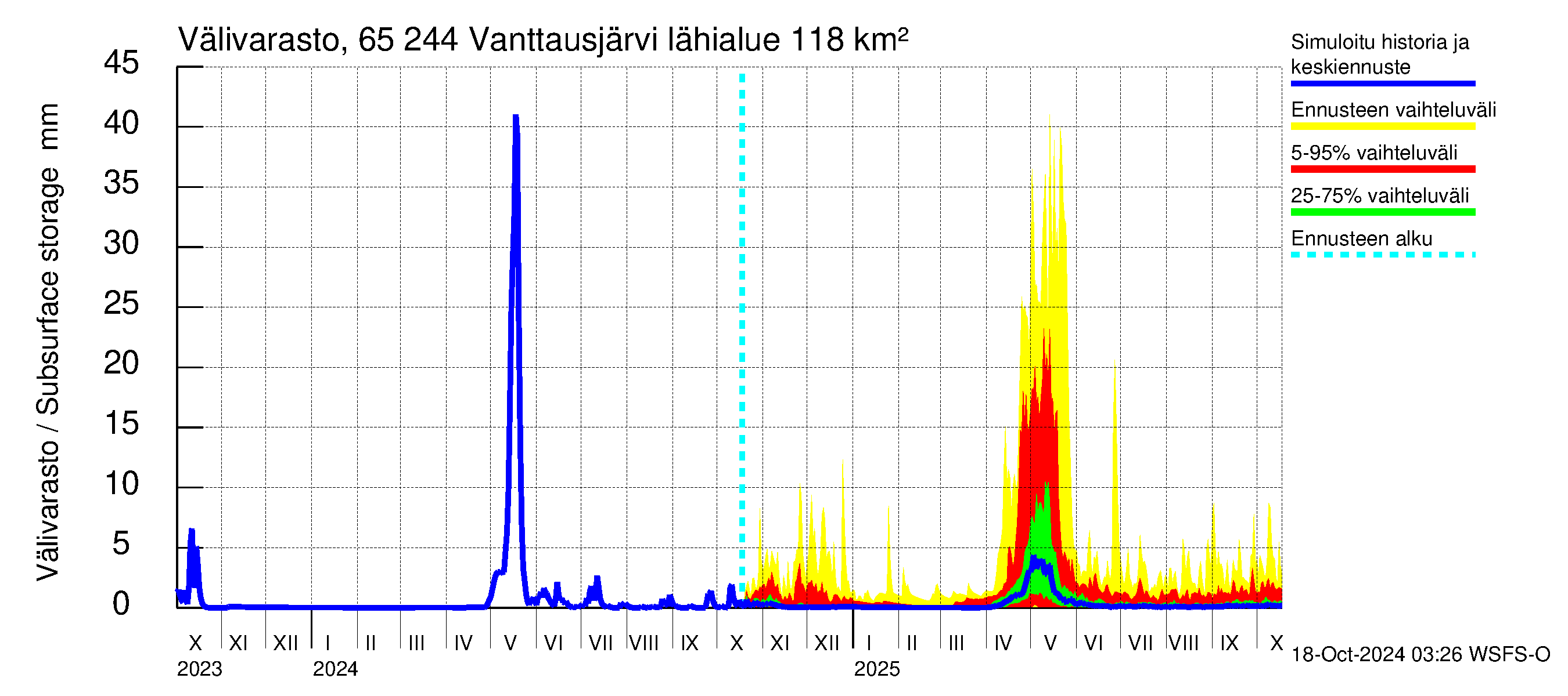 Kemijoen vesistöalue - Vanttausjärvi: Vlivarasto