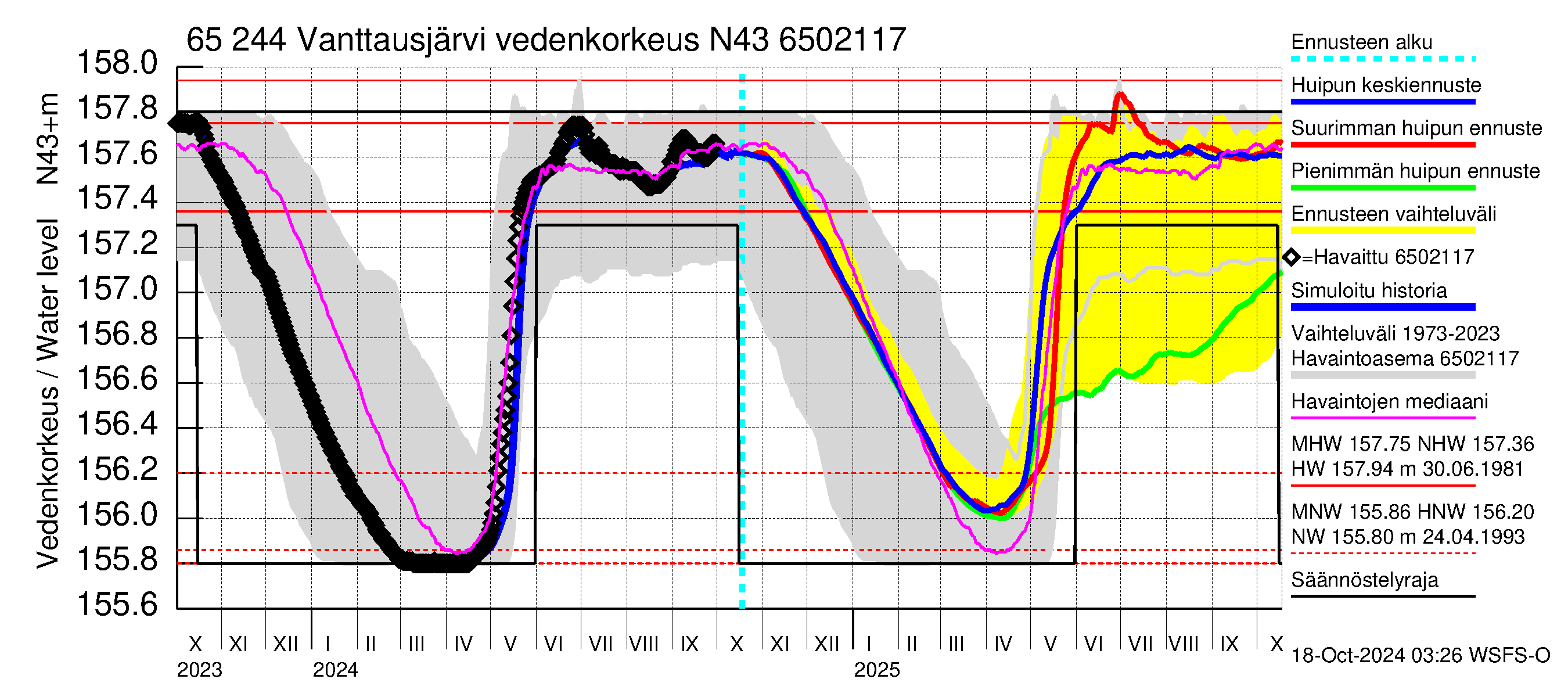 Kemijoen vesistöalue - Vanttausjärvi: Vedenkorkeus - huippujen keski- ja riennusteet