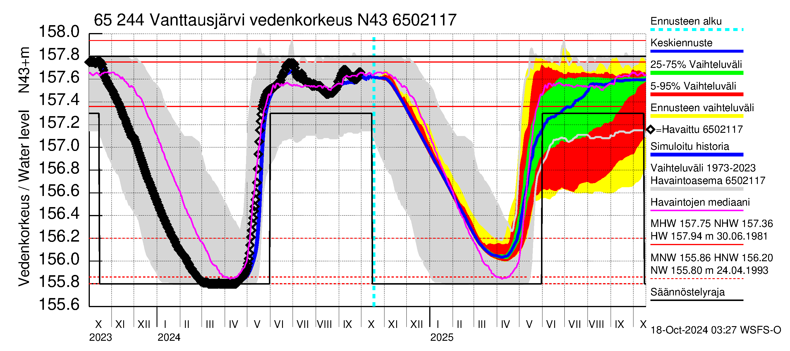 Kemijoen vesistöalue - Vanttausjärvi: Vedenkorkeus - jakaumaennuste