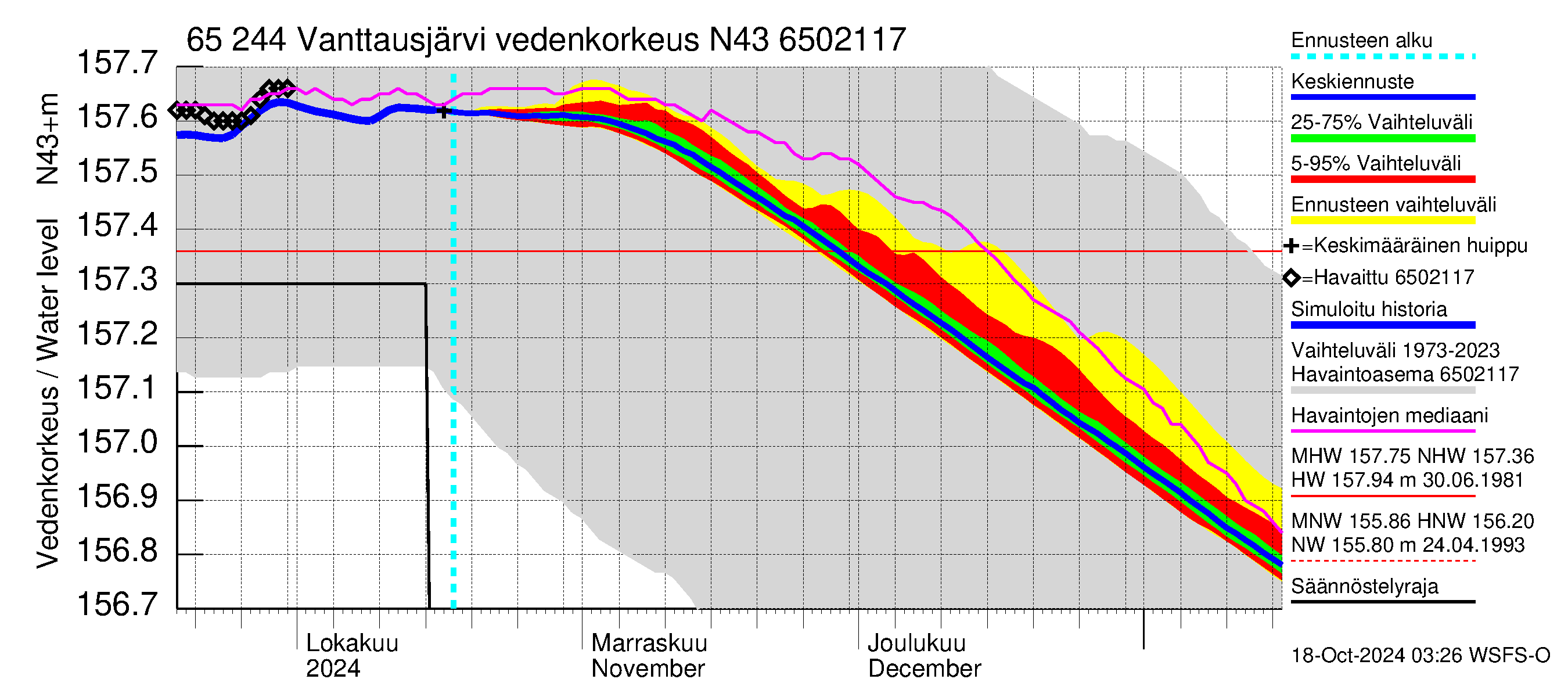 Kemijoen vesistöalue - Vanttausjärvi: Vedenkorkeus - jakaumaennuste