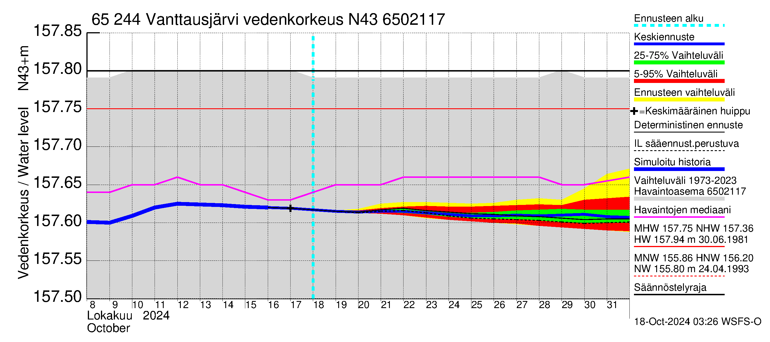 Kemijoen vesistöalue - Vanttausjärvi: Vedenkorkeus - jakaumaennuste