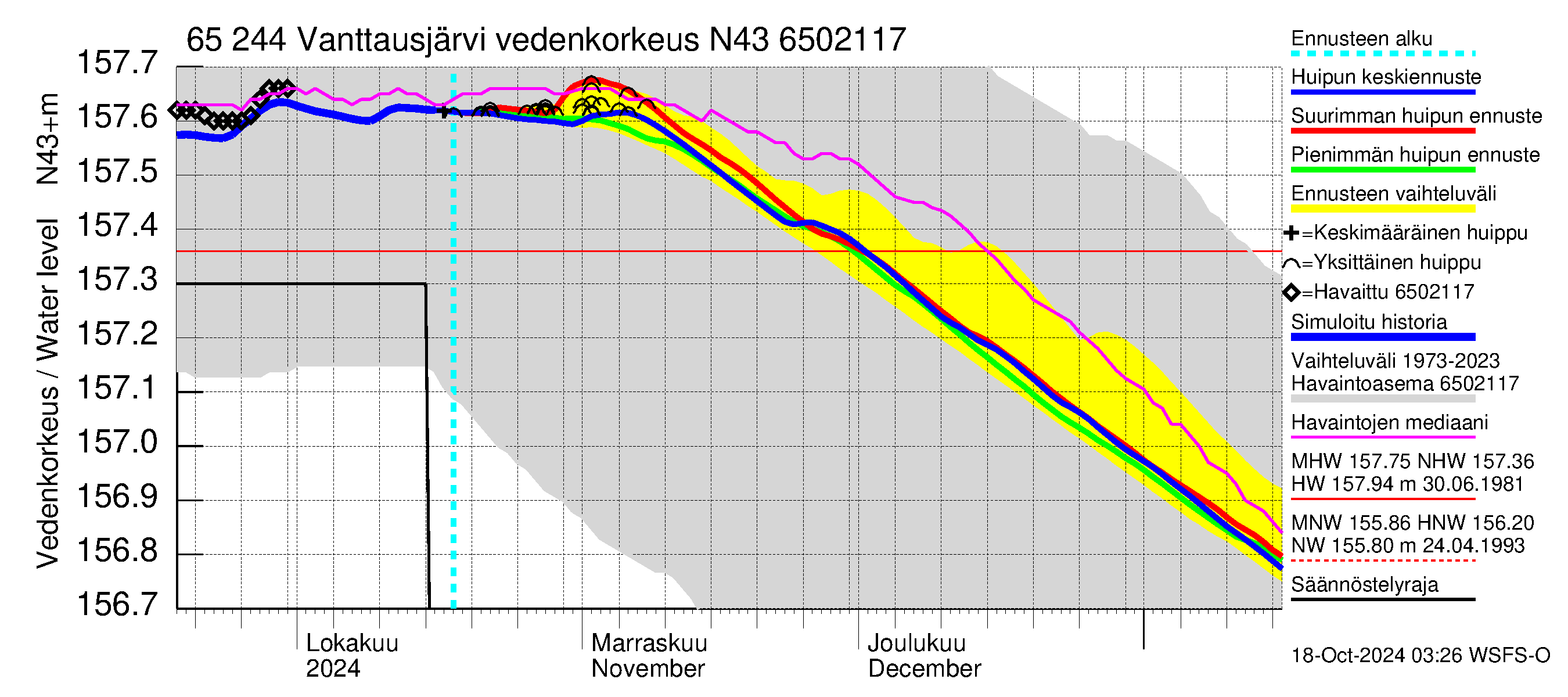 Kemijoen vesistöalue - Vanttausjärvi: Vedenkorkeus - huippujen keski- ja riennusteet