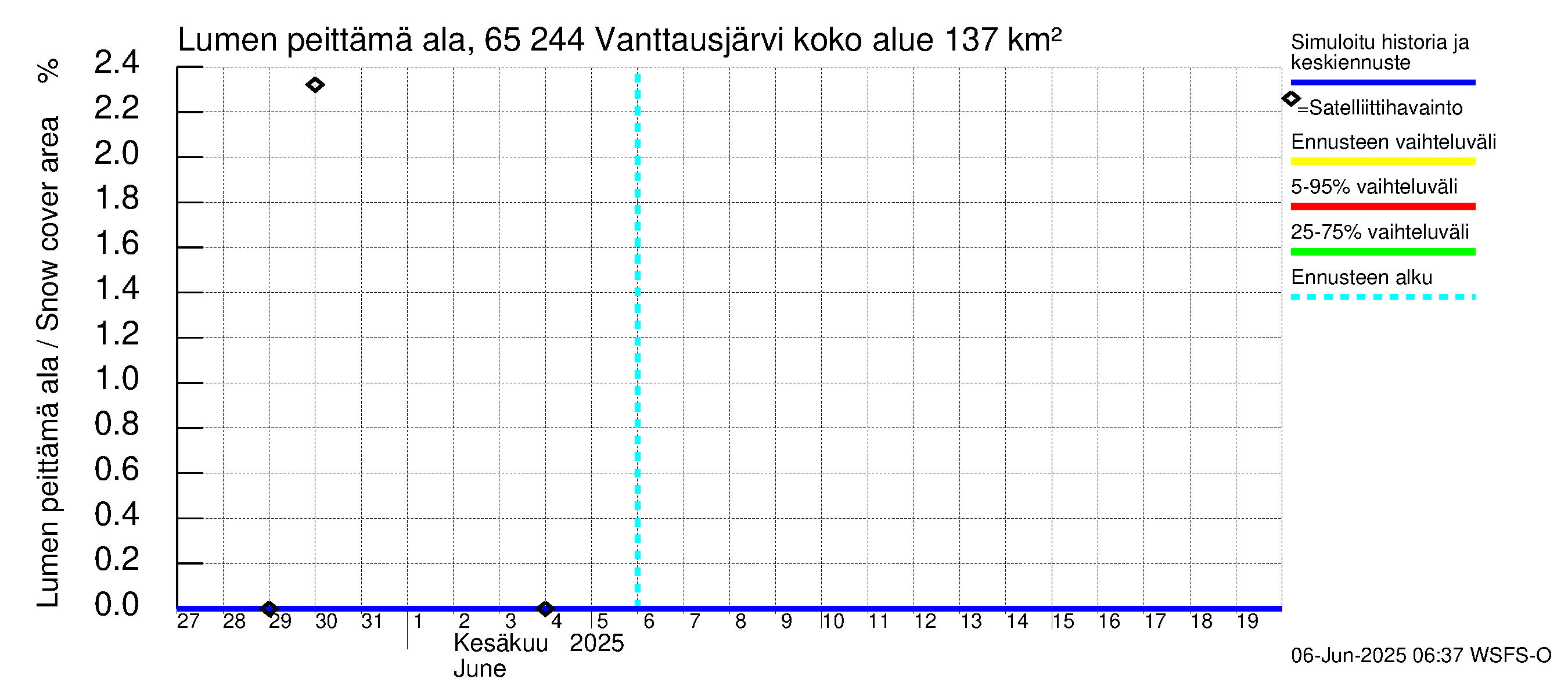 Kemijoen vesistöalue - Vanttausjärvi: Lumen peittämä ala