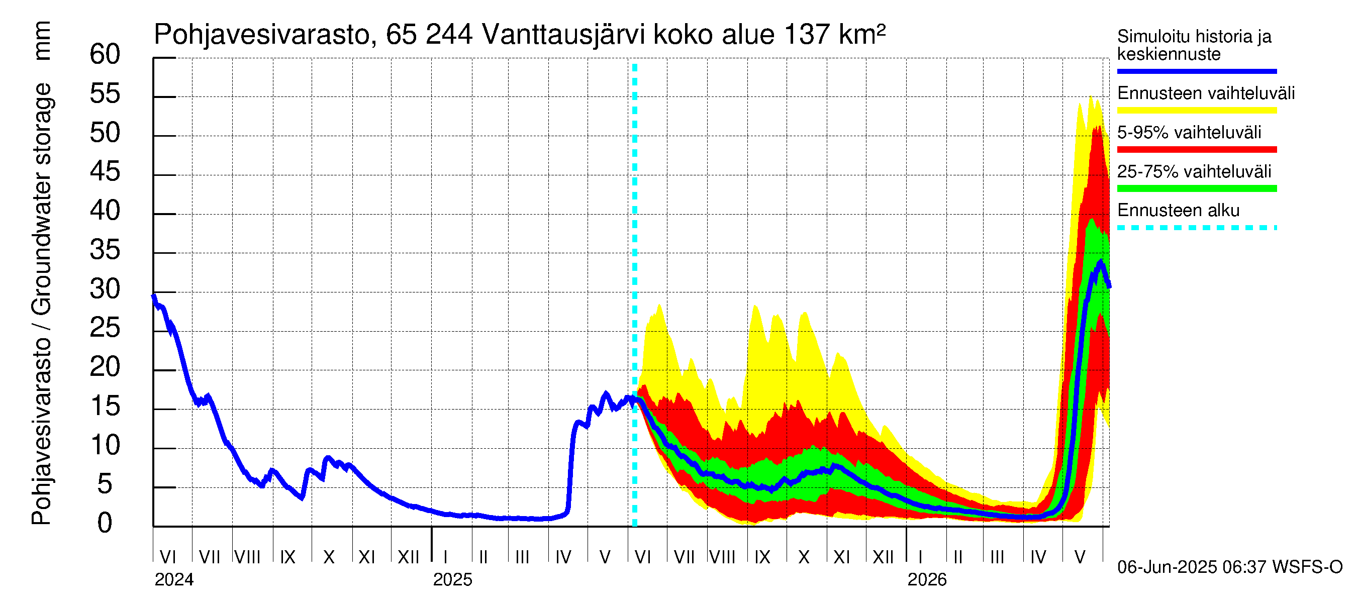 Kemijoen vesistöalue - Vanttausjärvi: Pohjavesivarasto