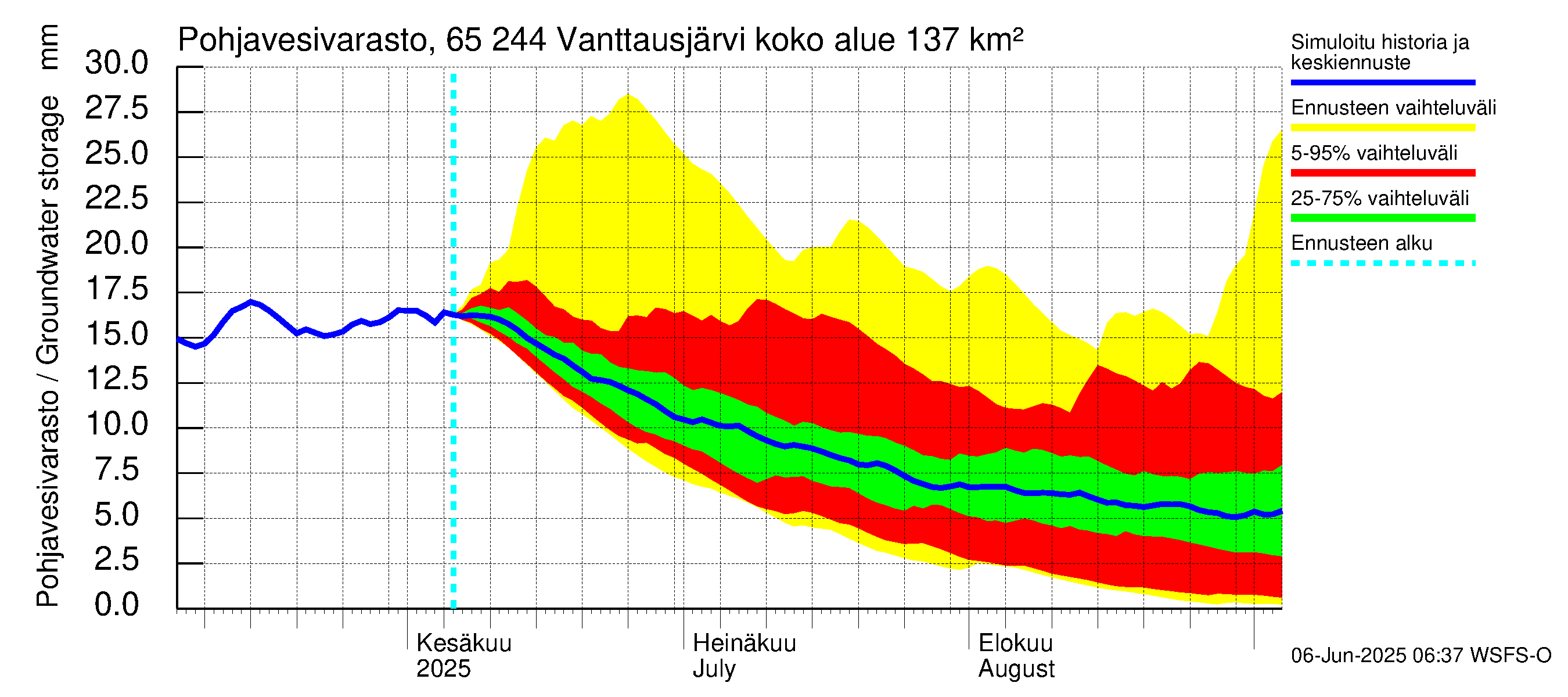 Kemijoen vesistöalue - Vanttausjärvi: Pohjavesivarasto