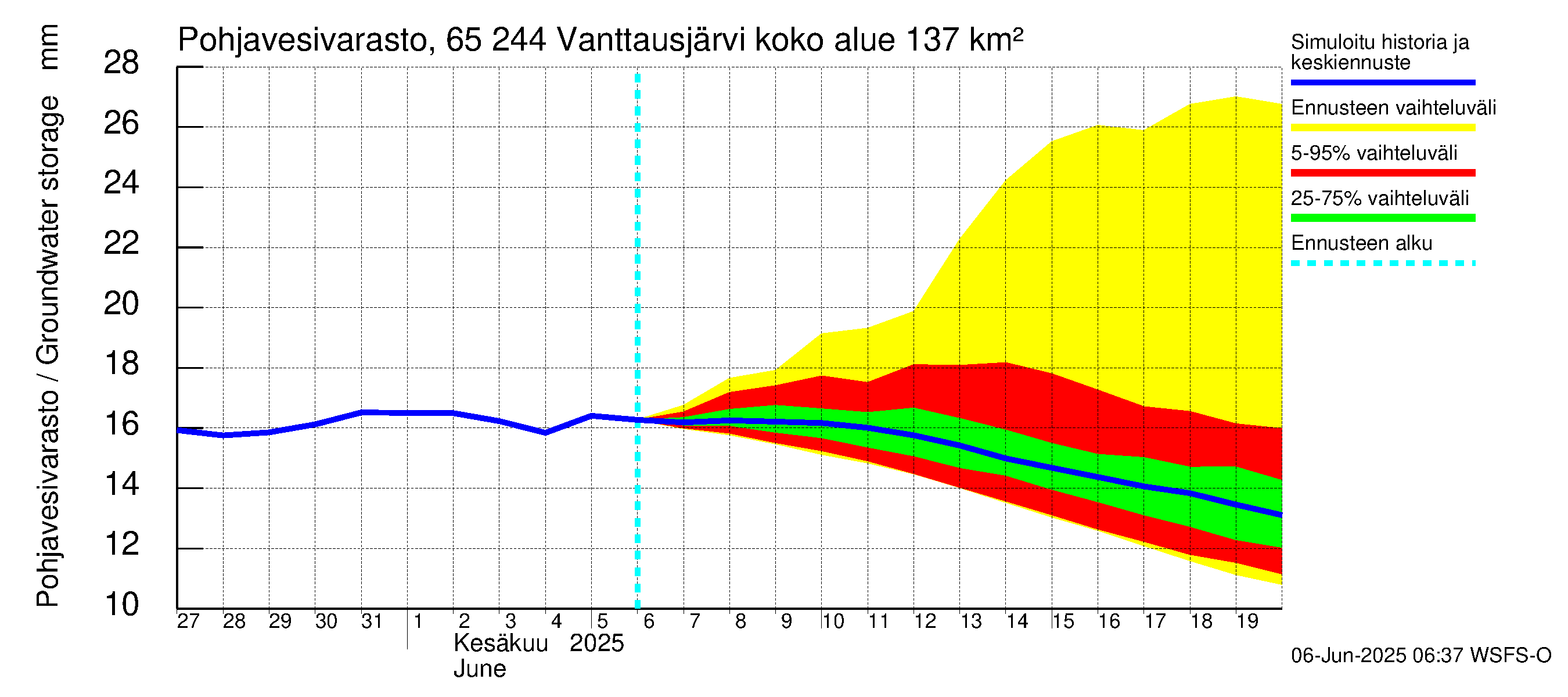 Kemijoen vesistöalue - Vanttausjärvi: Pohjavesivarasto