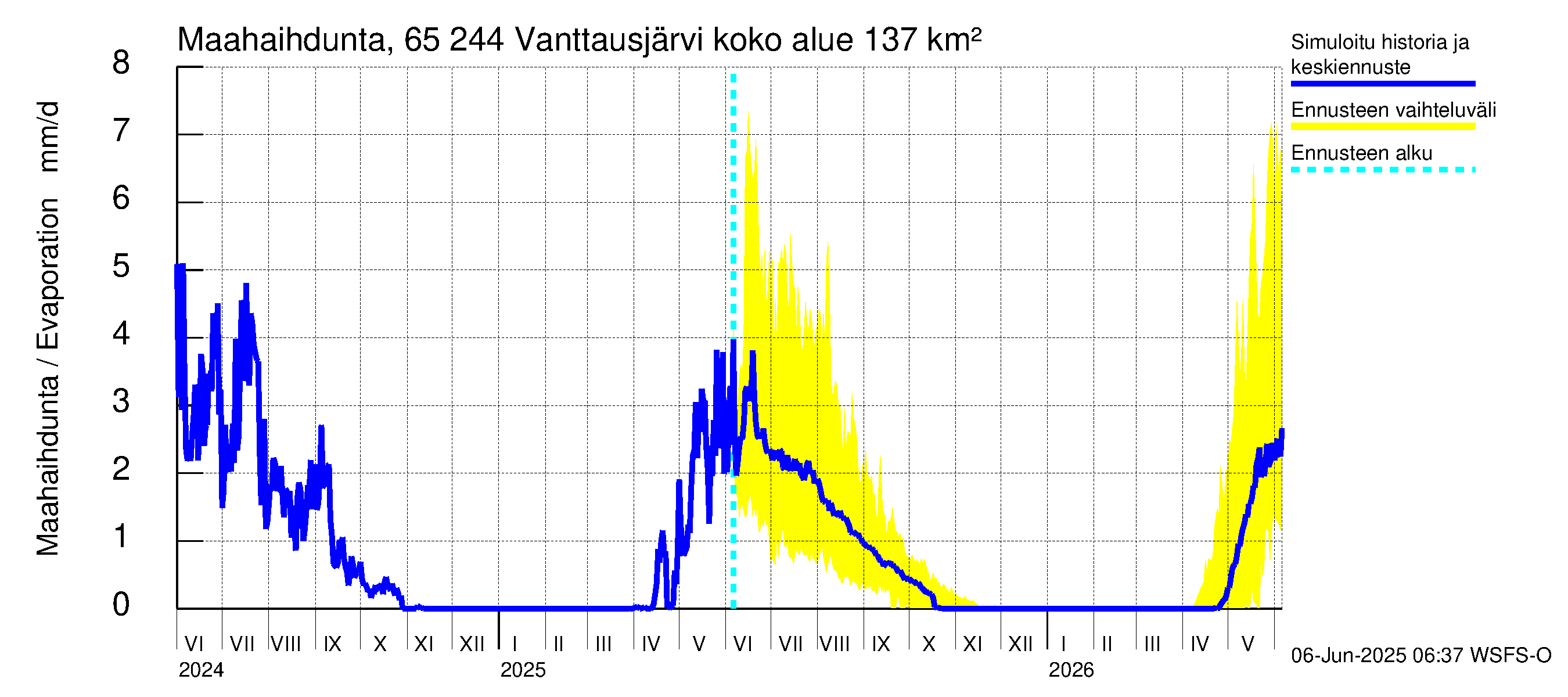 Kemijoen vesistöalue - Vanttausjärvi: Haihdunta maa-alueelta