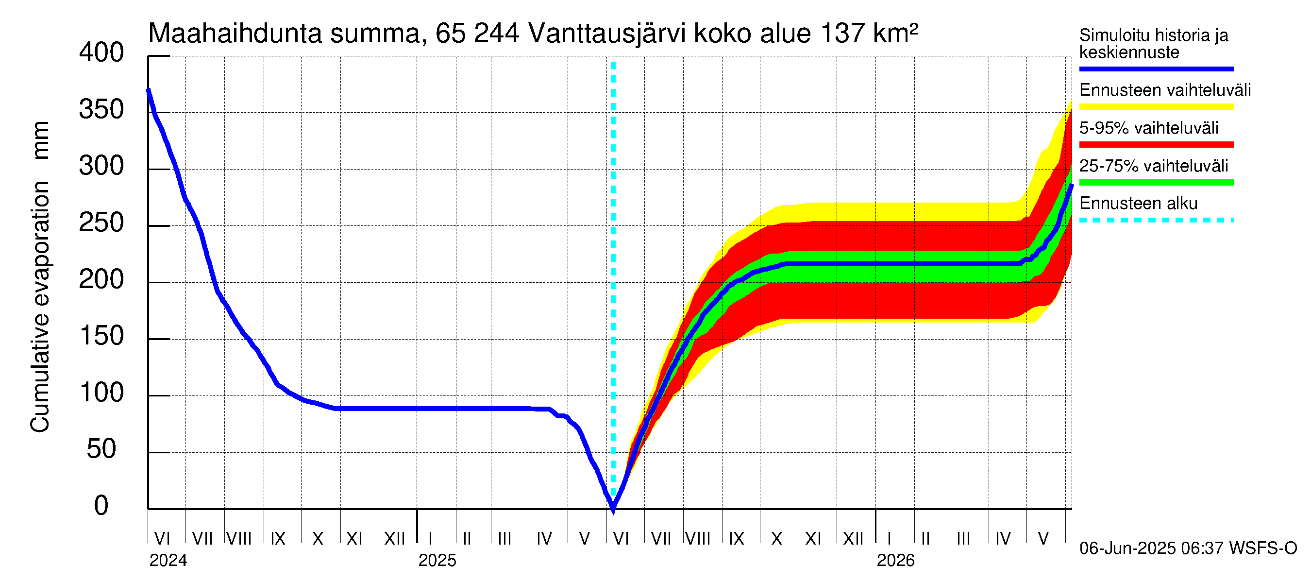 Kemijoen vesistöalue - Vanttausjärvi: Haihdunta maa-alueelta - summa