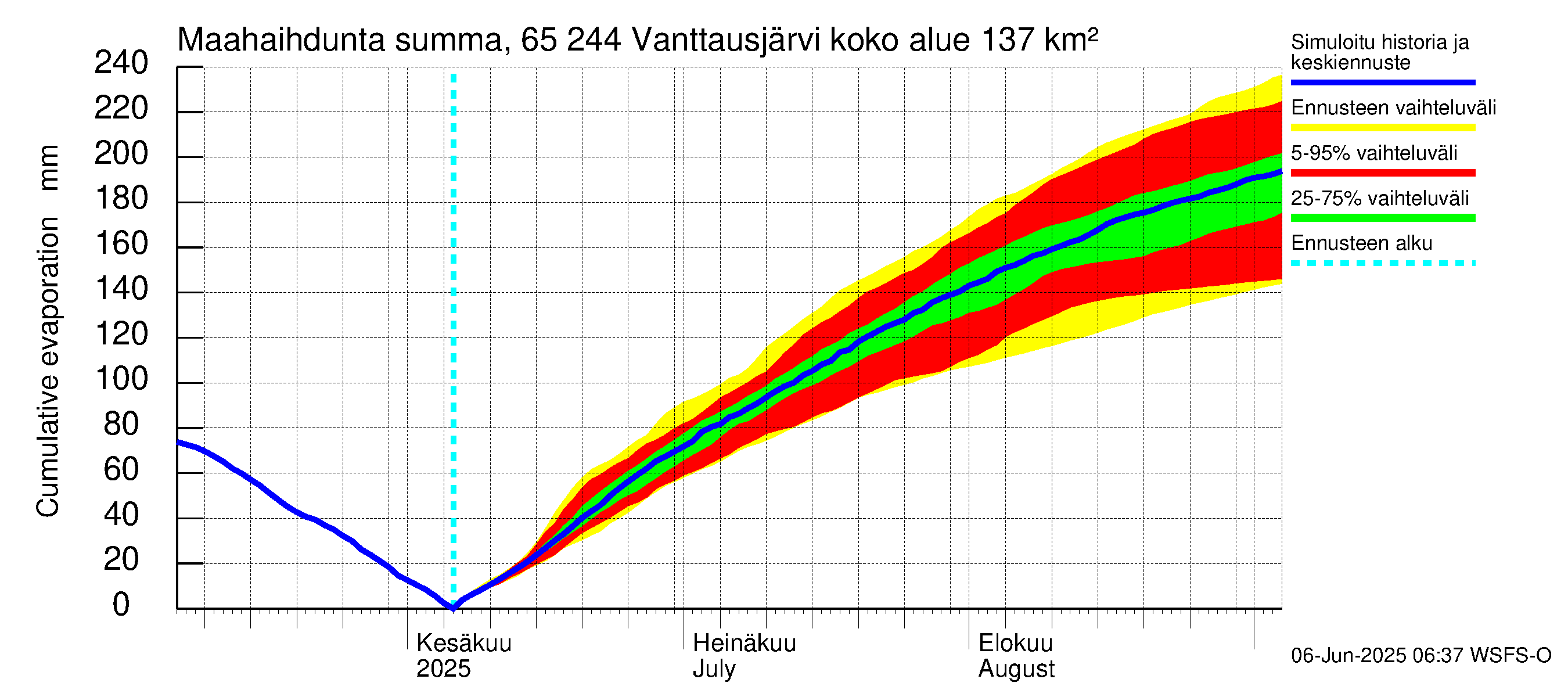 Kemijoen vesistöalue - Vanttausjärvi: Haihdunta maa-alueelta - summa