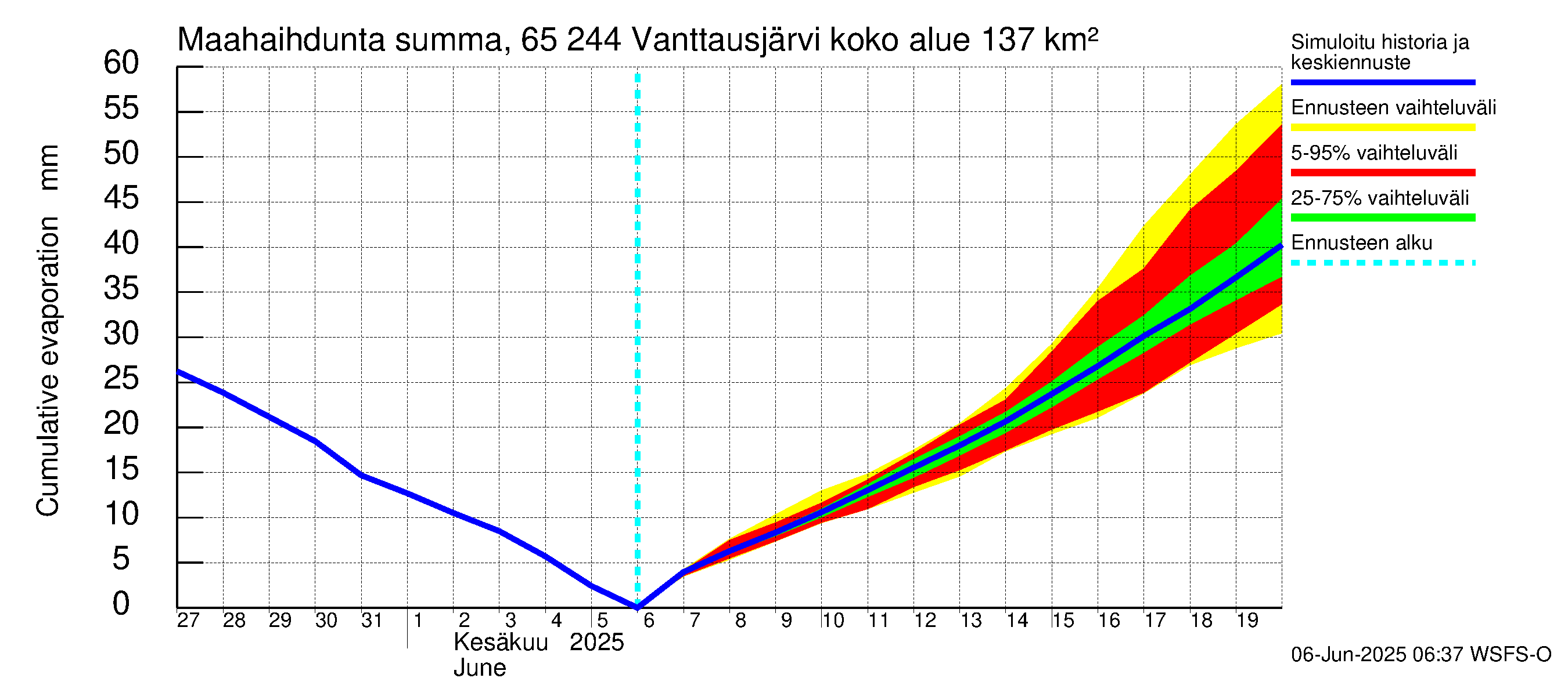 Kemijoen vesistöalue - Vanttausjärvi: Haihdunta maa-alueelta - summa