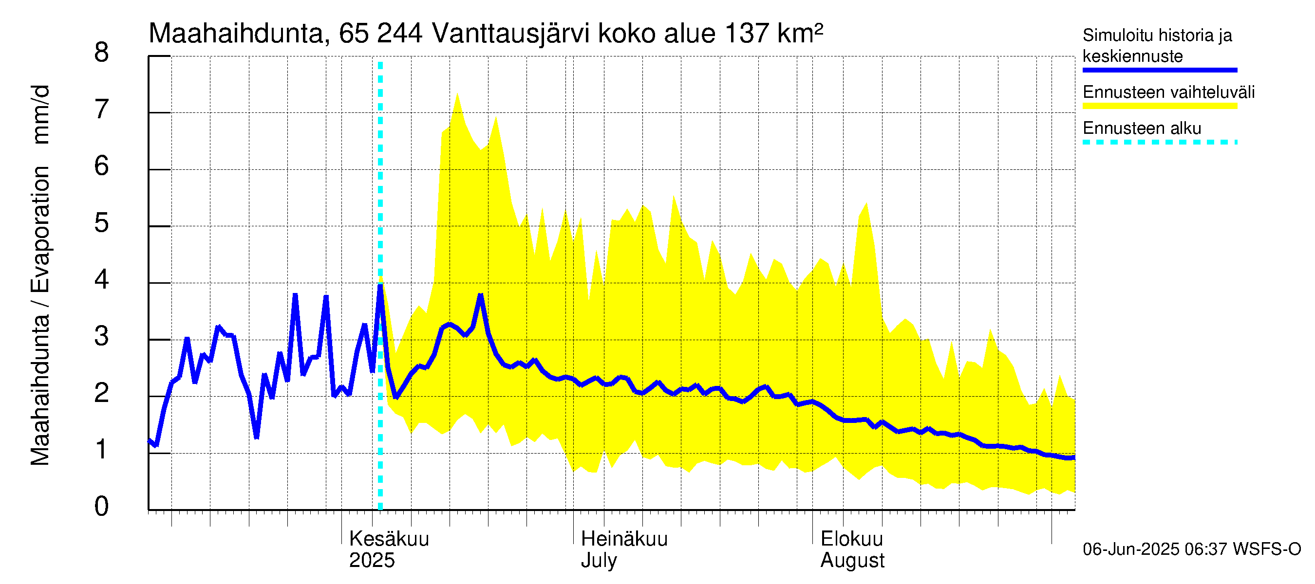 Kemijoen vesistöalue - Vanttausjärvi: Haihdunta maa-alueelta