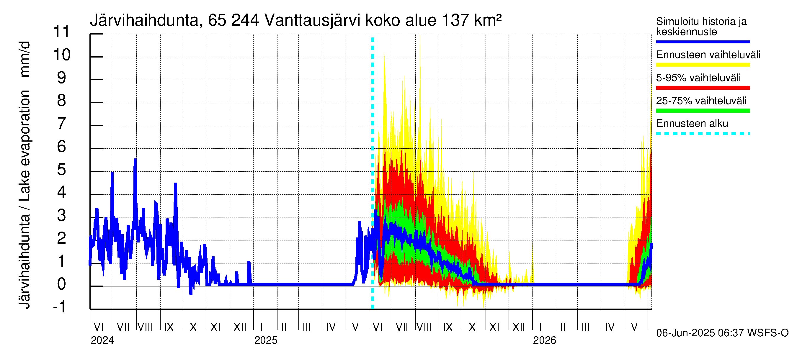 Kemijoen vesistöalue - Vanttausjärvi: Järvihaihdunta