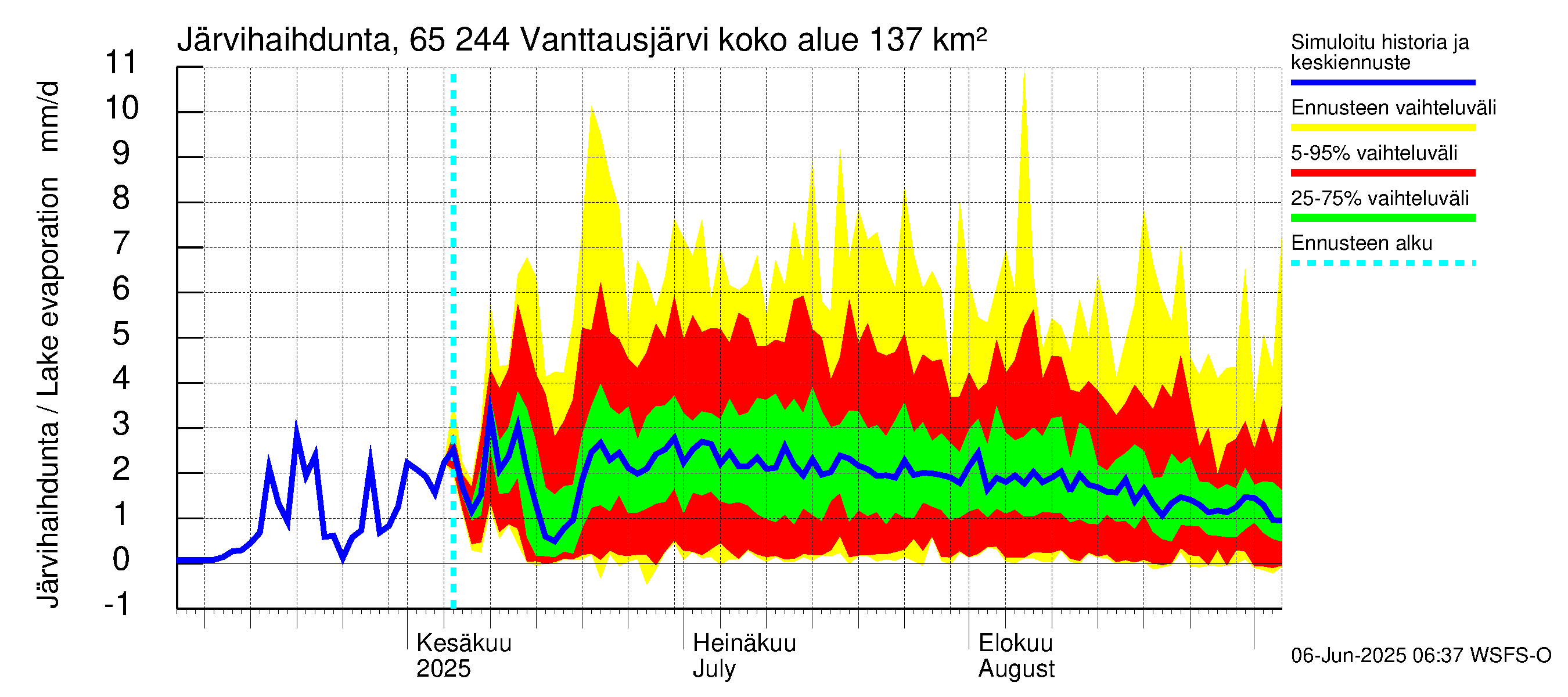 Kemijoen vesistöalue - Vanttausjärvi: Järvihaihdunta