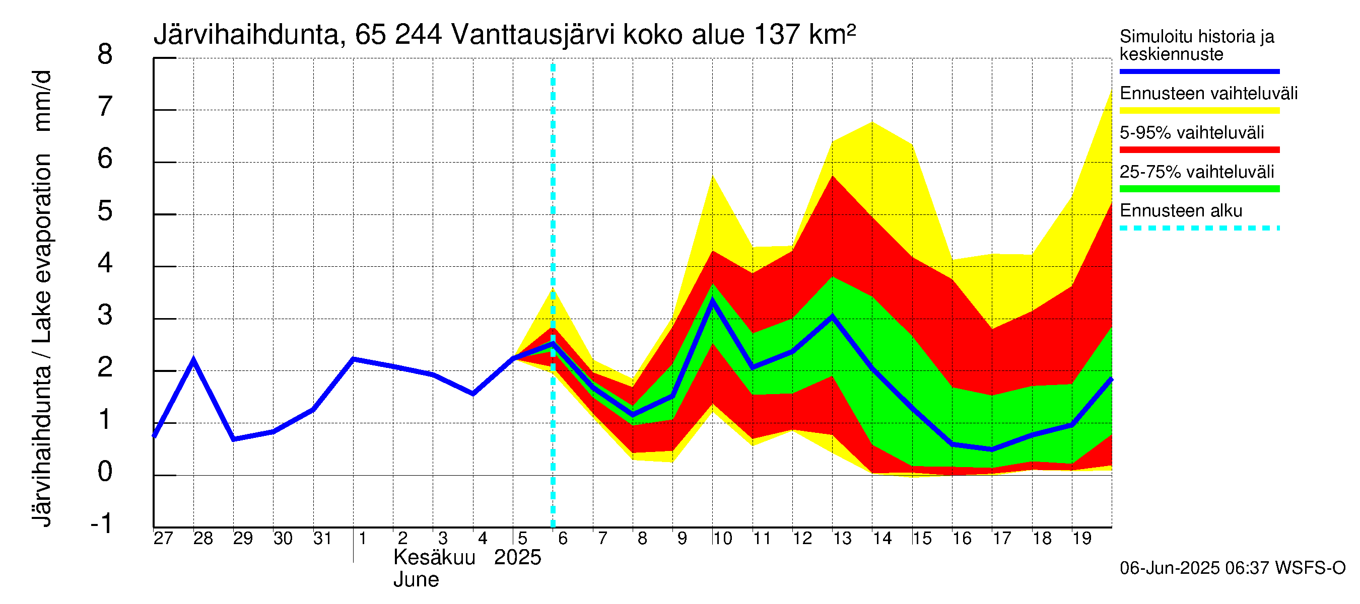 Kemijoen vesistöalue - Vanttausjärvi: Järvihaihdunta