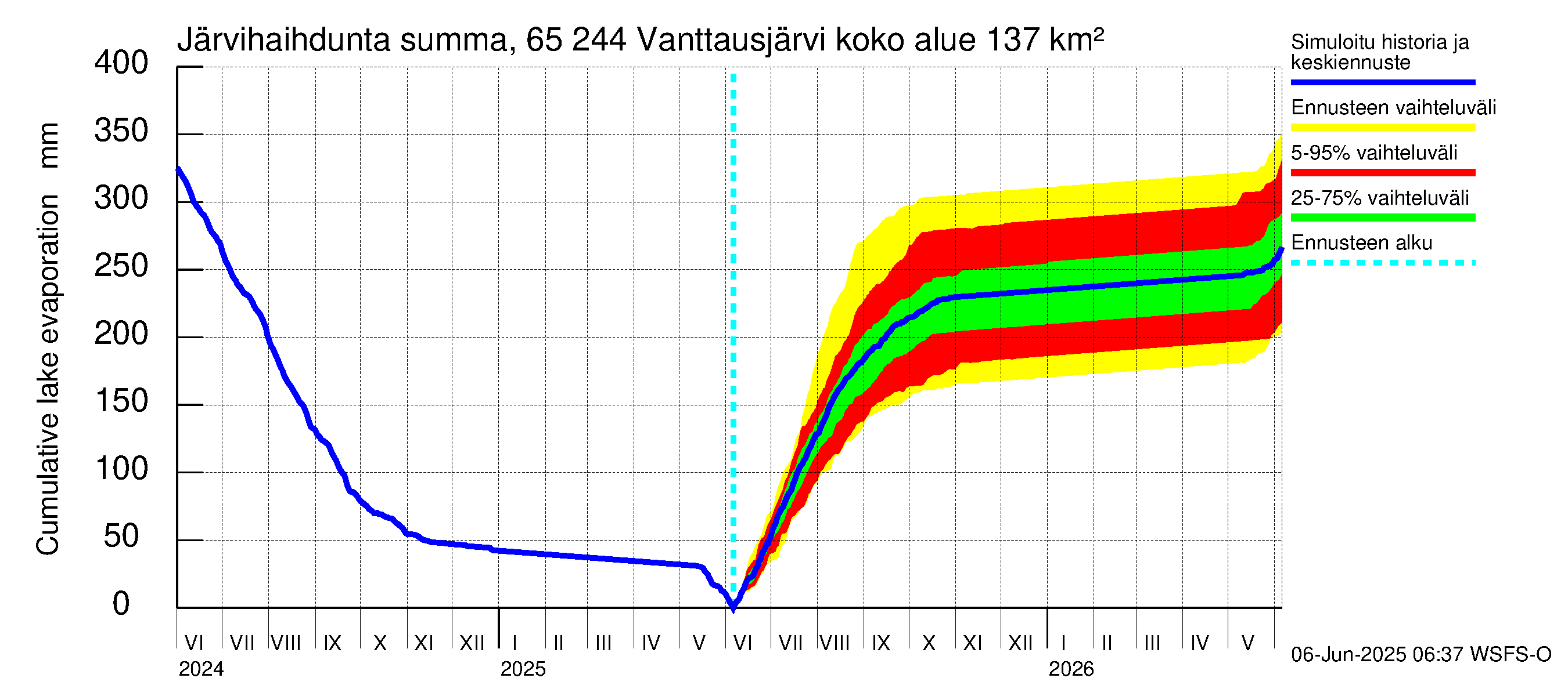 Kemijoen vesistöalue - Vanttausjärvi: Järvihaihdunta - summa