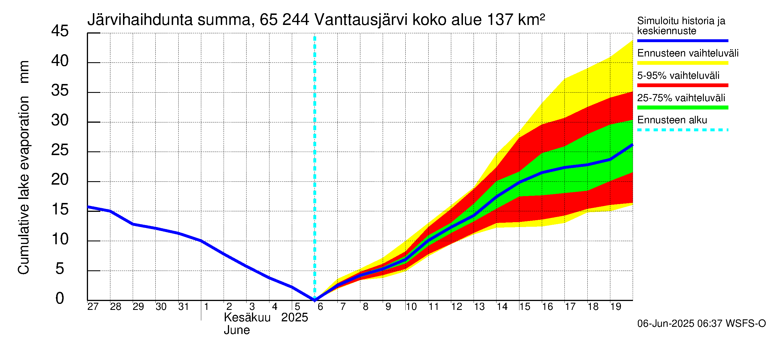 Kemijoen vesistöalue - Vanttausjärvi: Järvihaihdunta - summa