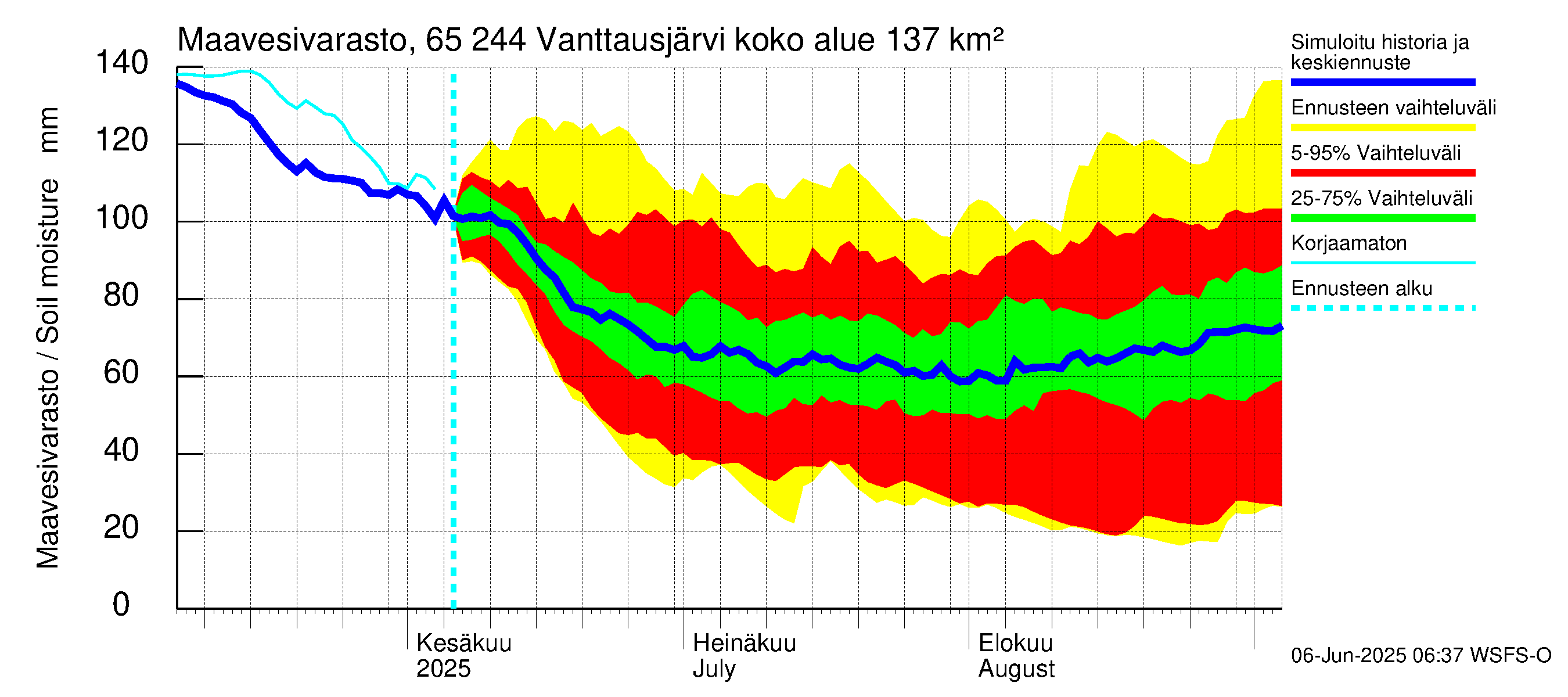 Kemijoen vesistöalue - Vanttausjärvi: Maavesivarasto