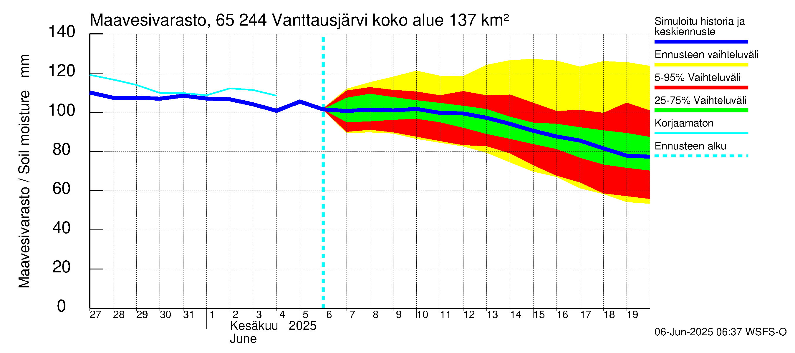 Kemijoen vesistöalue - Vanttausjärvi: Maavesivarasto