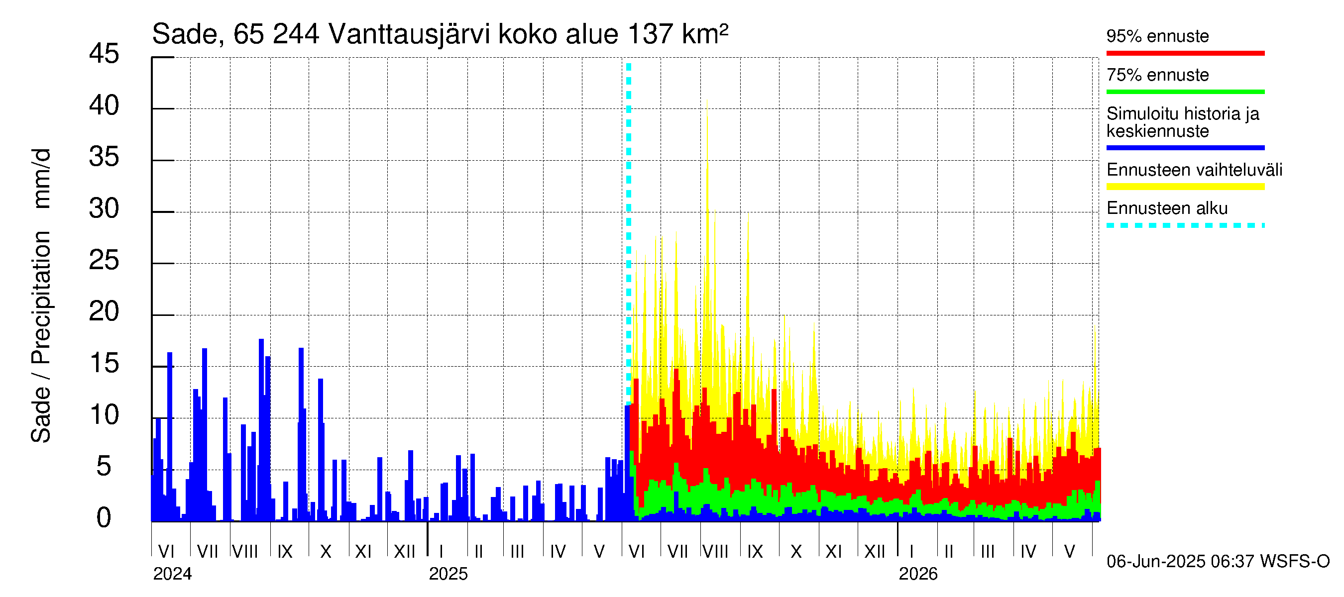 Kemijoen vesistöalue - Vanttausjärvi: Sade