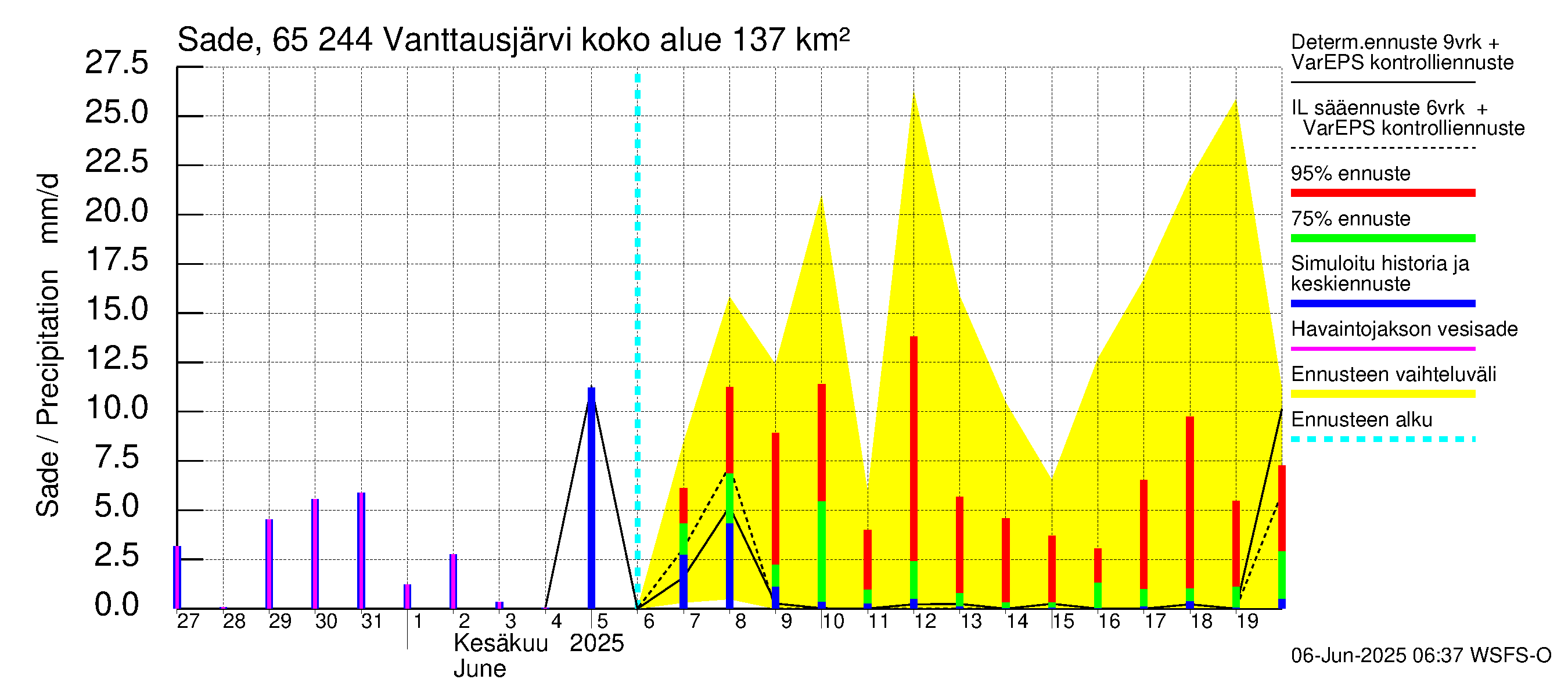 Kemijoen vesistöalue - Vanttausjärvi: Sade