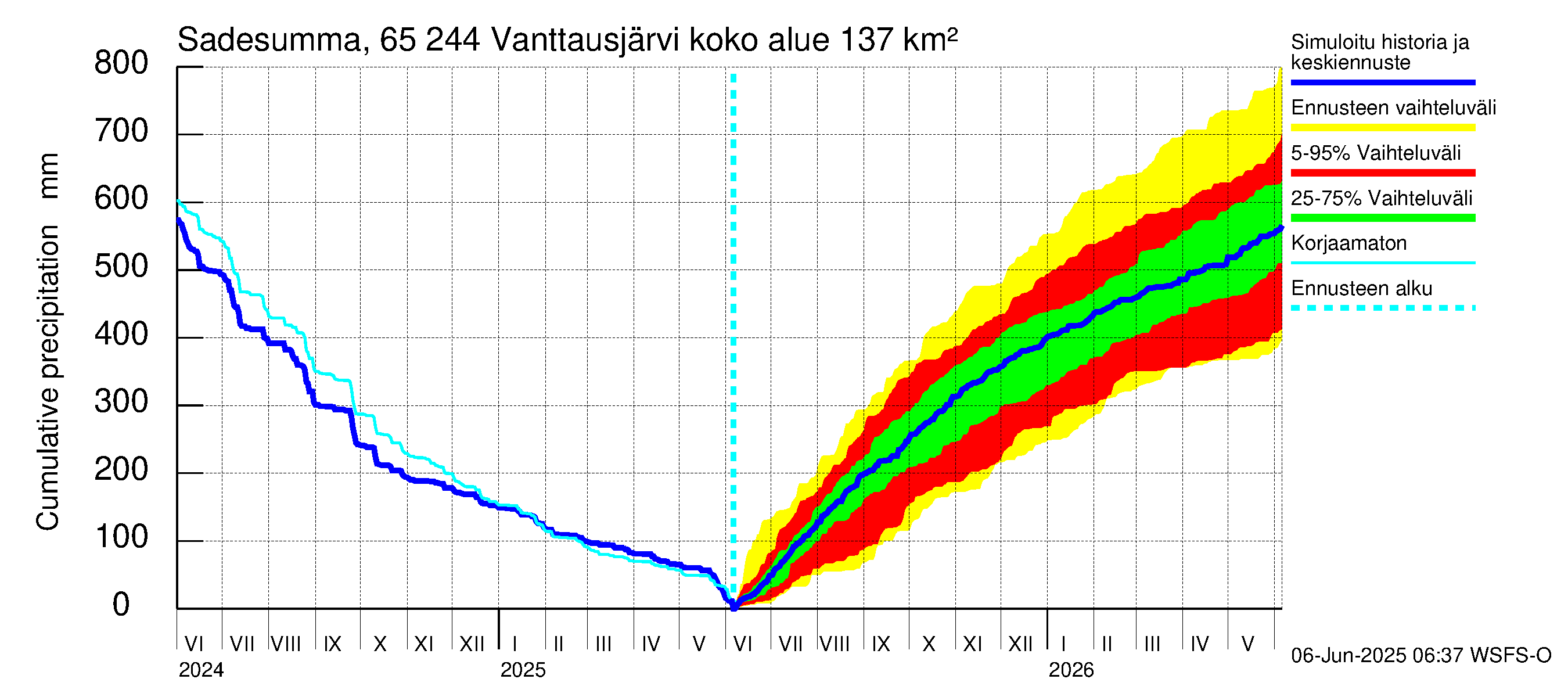 Kemijoen vesistöalue - Vanttausjärvi: Sade - summa