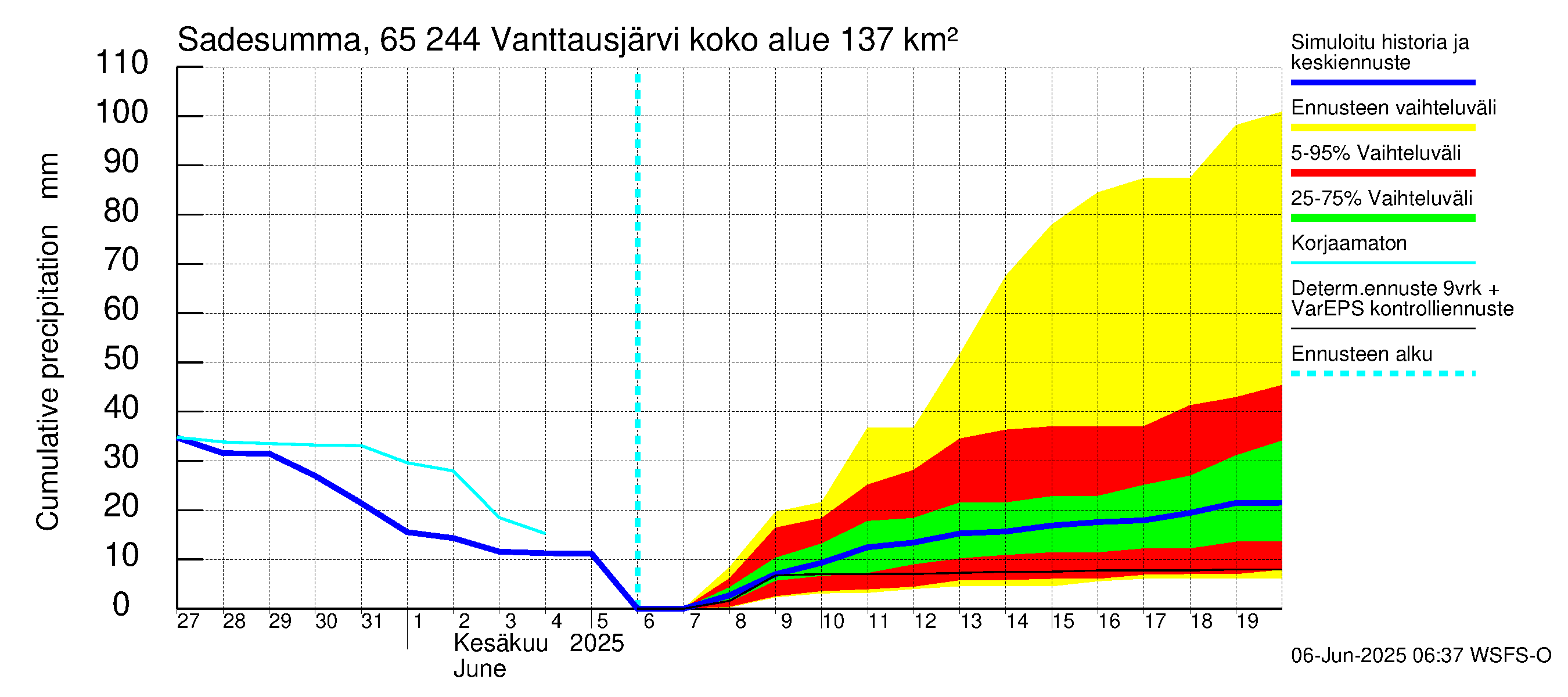 Kemijoen vesistöalue - Vanttausjärvi: Sade - summa