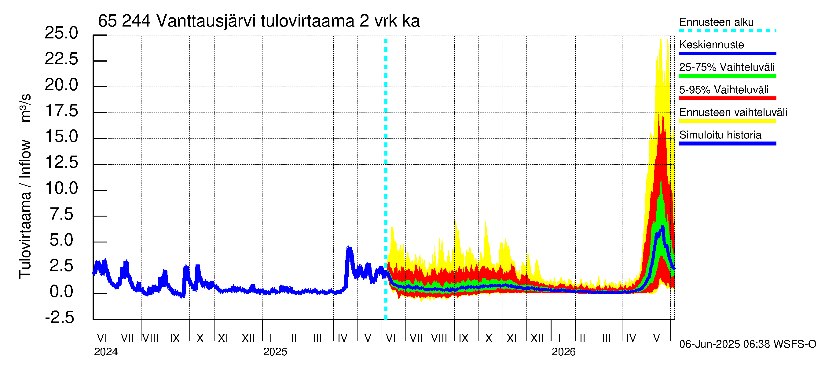 Kemijoen vesistöalue - Vanttausjärvi: Tulovirtaama (usean vuorokauden liukuva keskiarvo) - jakaumaennuste