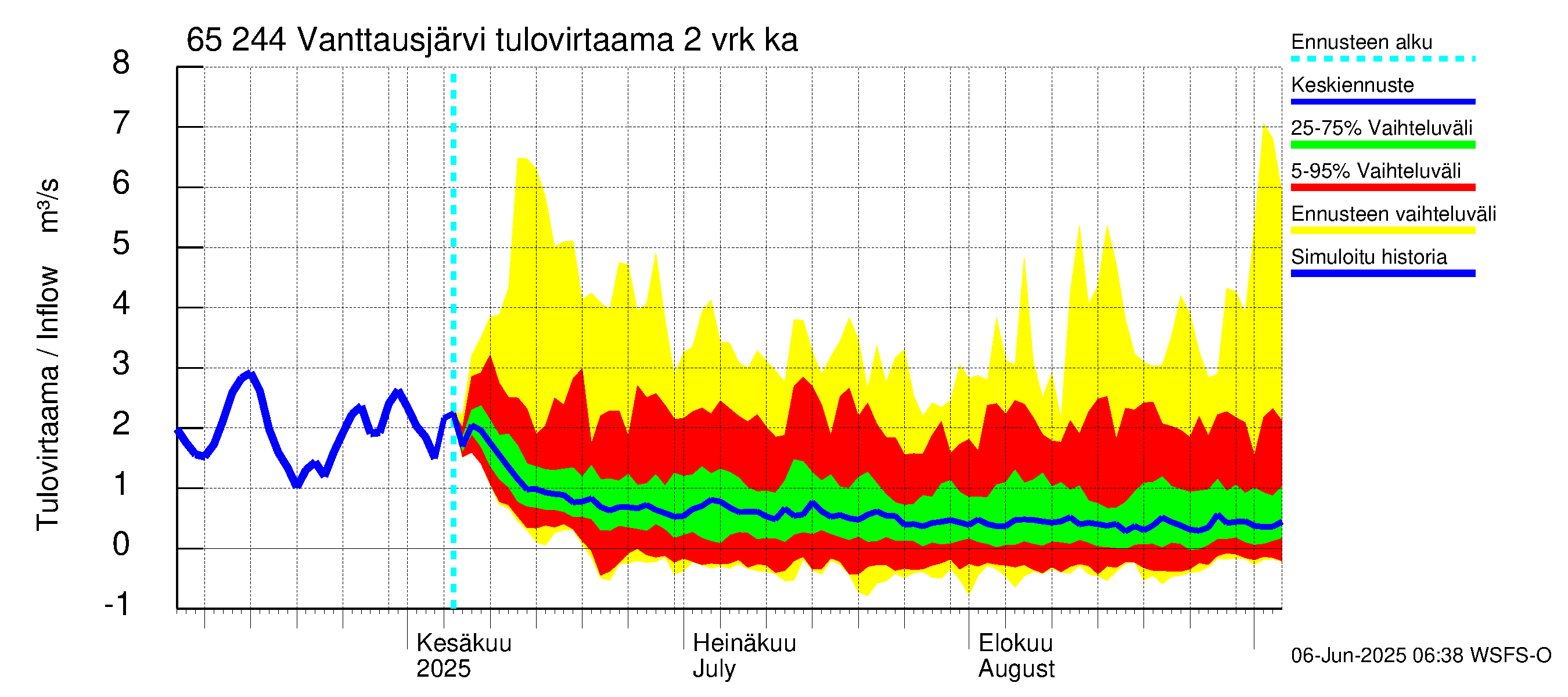 Kemijoen vesistöalue - Vanttausjärvi: Tulovirtaama (usean vuorokauden liukuva keskiarvo) - jakaumaennuste