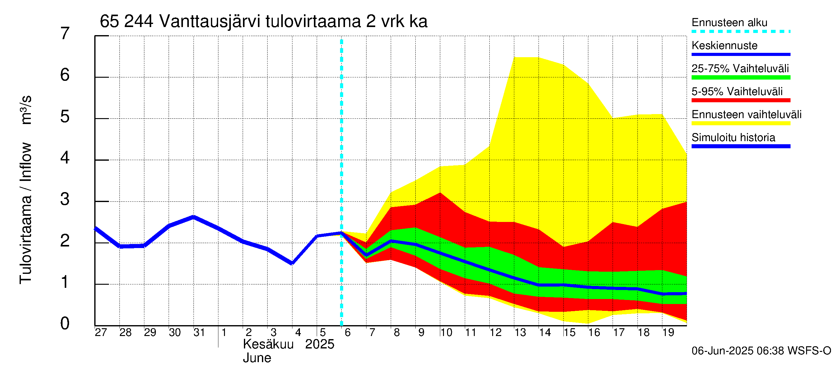 Kemijoen vesistöalue - Vanttausjärvi: Tulovirtaama (usean vuorokauden liukuva keskiarvo) - jakaumaennuste
