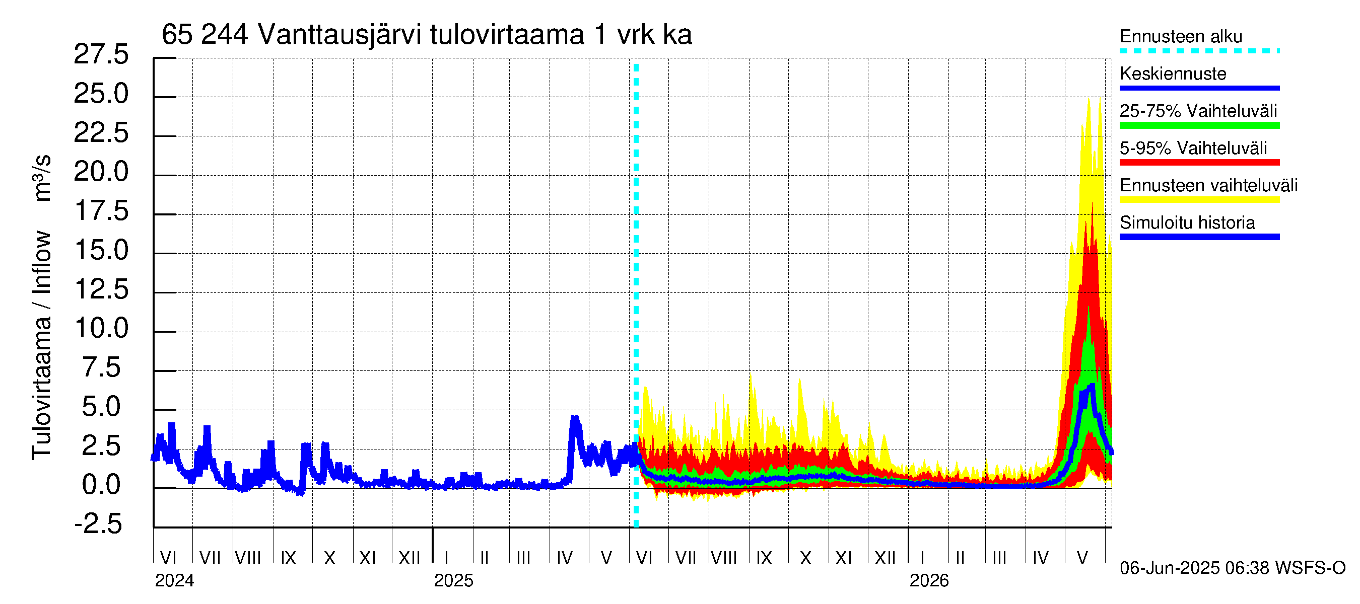Kemijoen vesistöalue - Vanttausjärvi: Tulovirtaama - jakaumaennuste