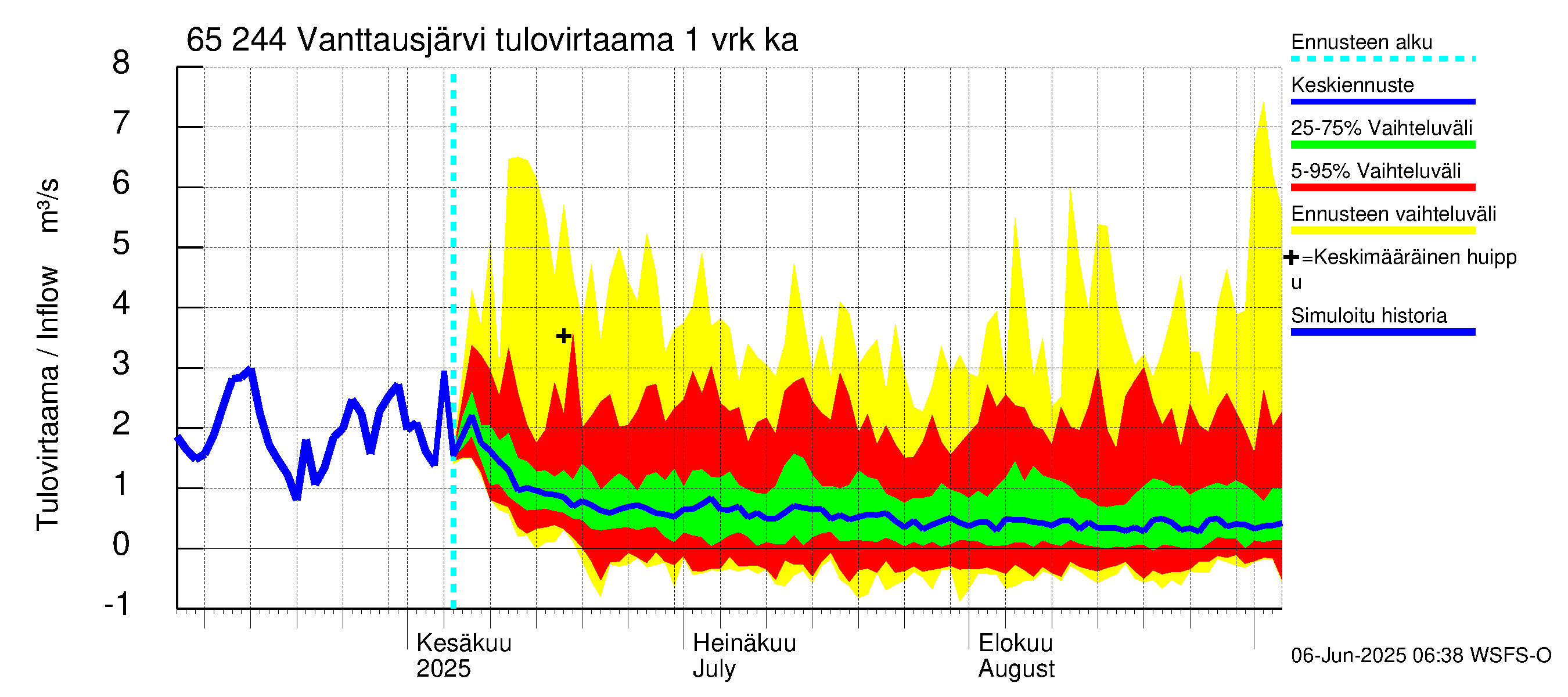 Kemijoen vesistöalue - Vanttausjärvi: Tulovirtaama - jakaumaennuste