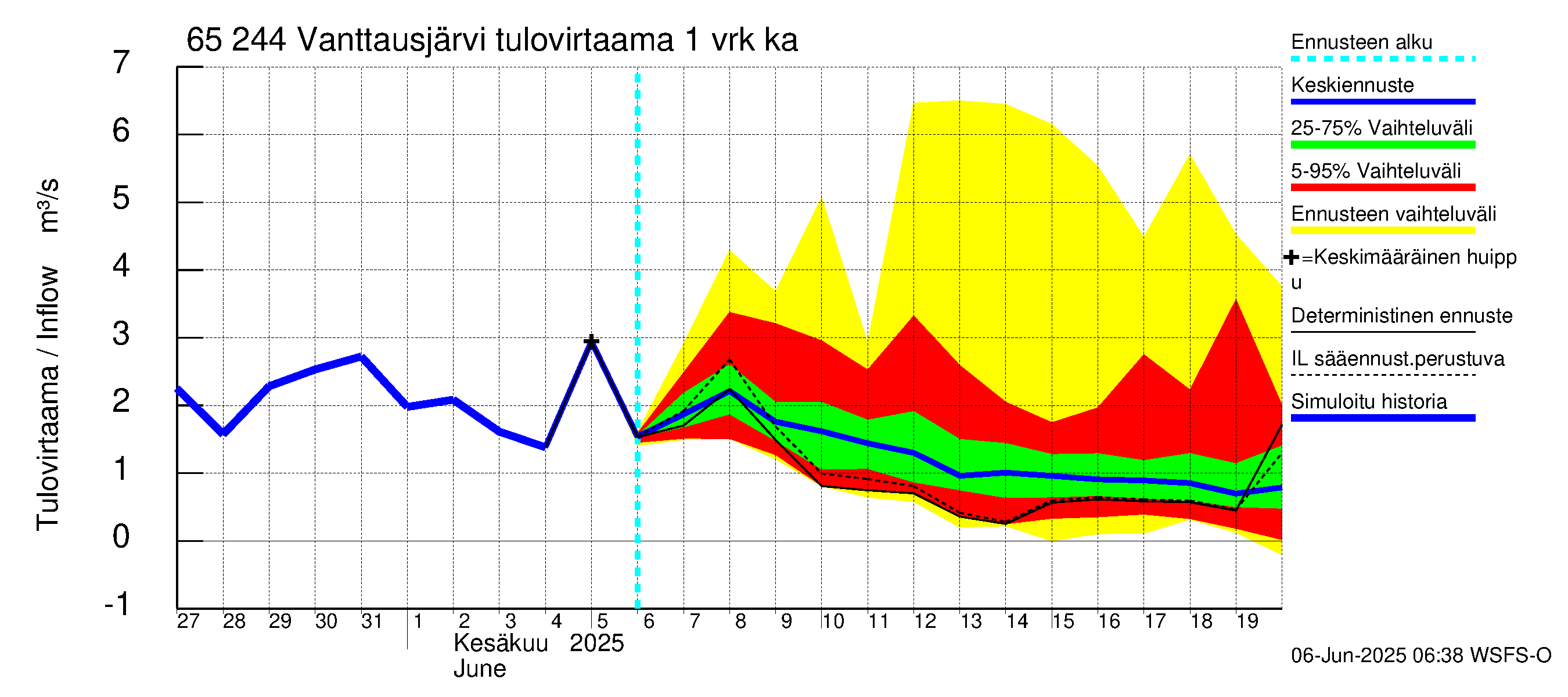 Kemijoen vesistöalue - Vanttausjärvi: Tulovirtaama - jakaumaennuste