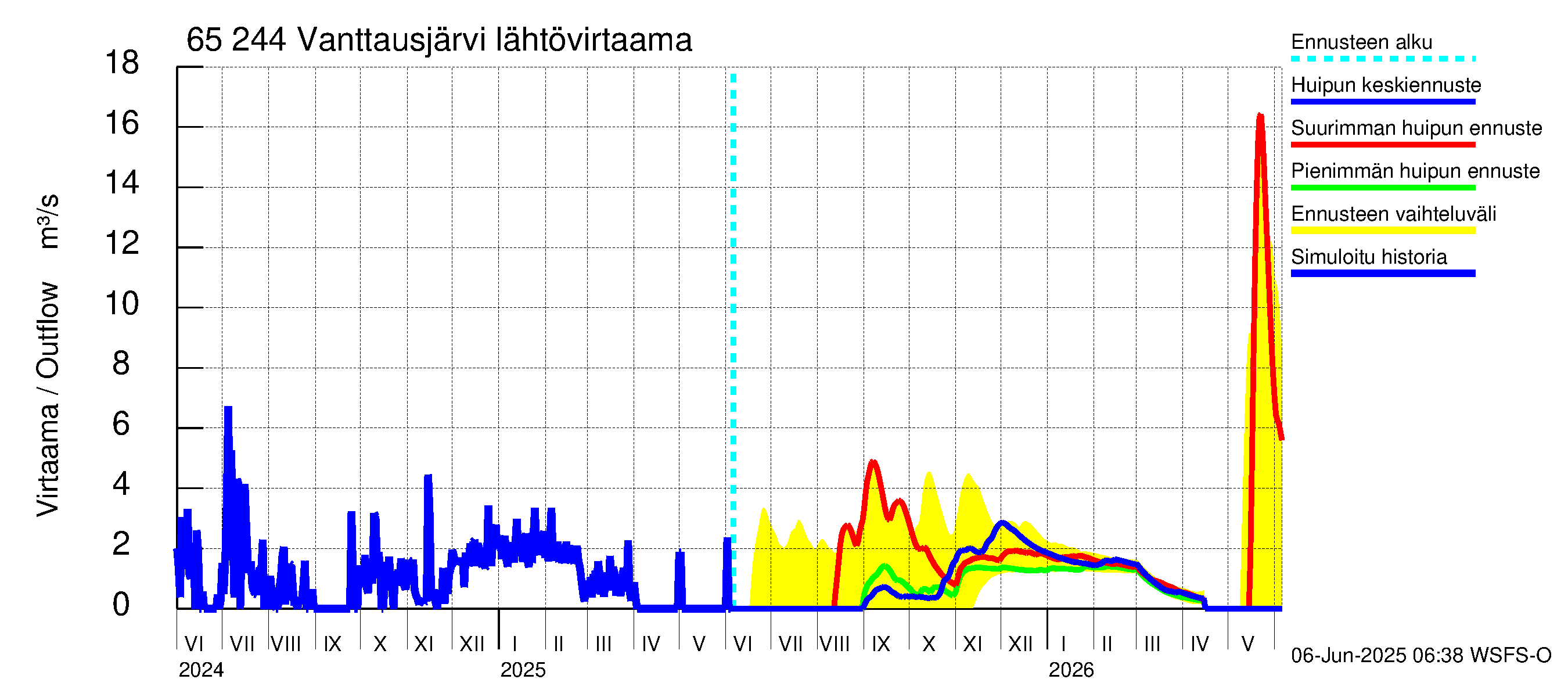 Kemijoen vesistöalue - Vanttausjärvi: Lähtövirtaama / juoksutus - huippujen keski- ja ääriennusteet