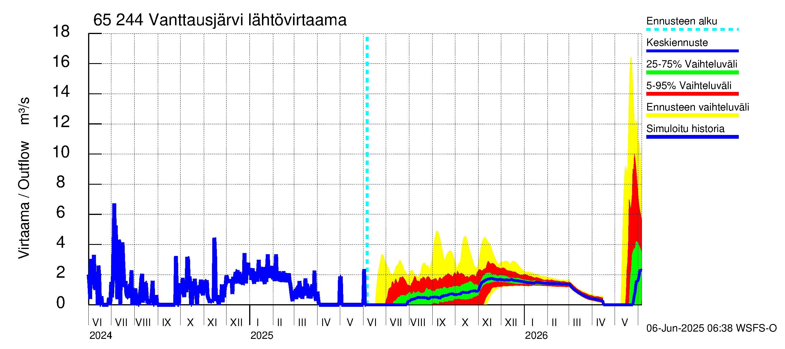 Kemijoen vesistöalue - Vanttausjärvi: Lähtövirtaama / juoksutus - jakaumaennuste
