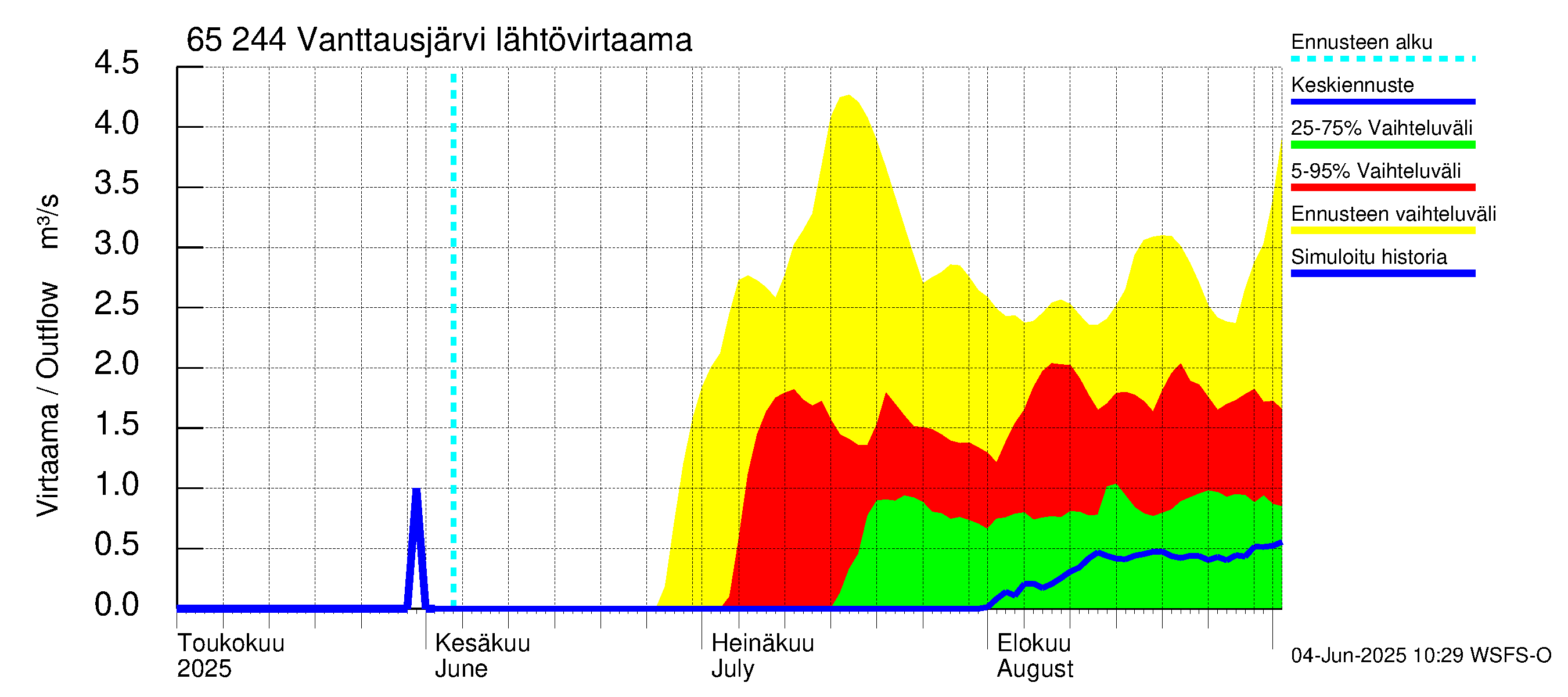 Kemijoen vesistöalue - Vanttausjärvi: Lähtövirtaama / juoksutus - jakaumaennuste