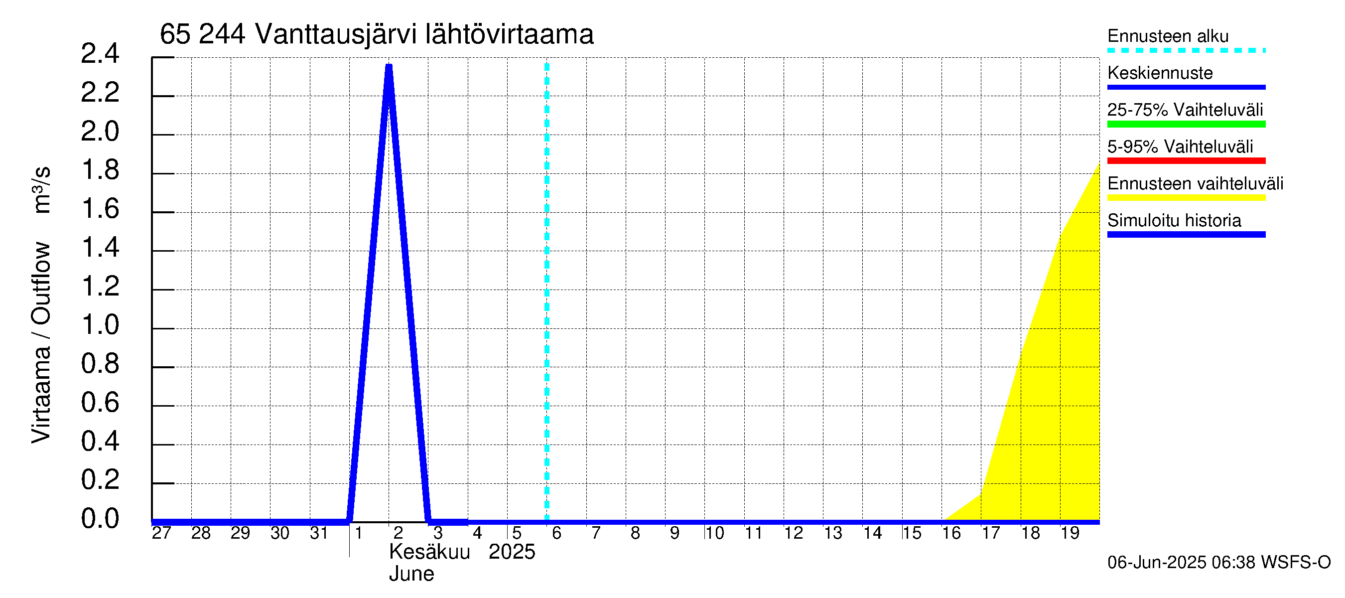 Kemijoen vesistöalue - Vanttausjärvi: Lähtövirtaama / juoksutus - jakaumaennuste