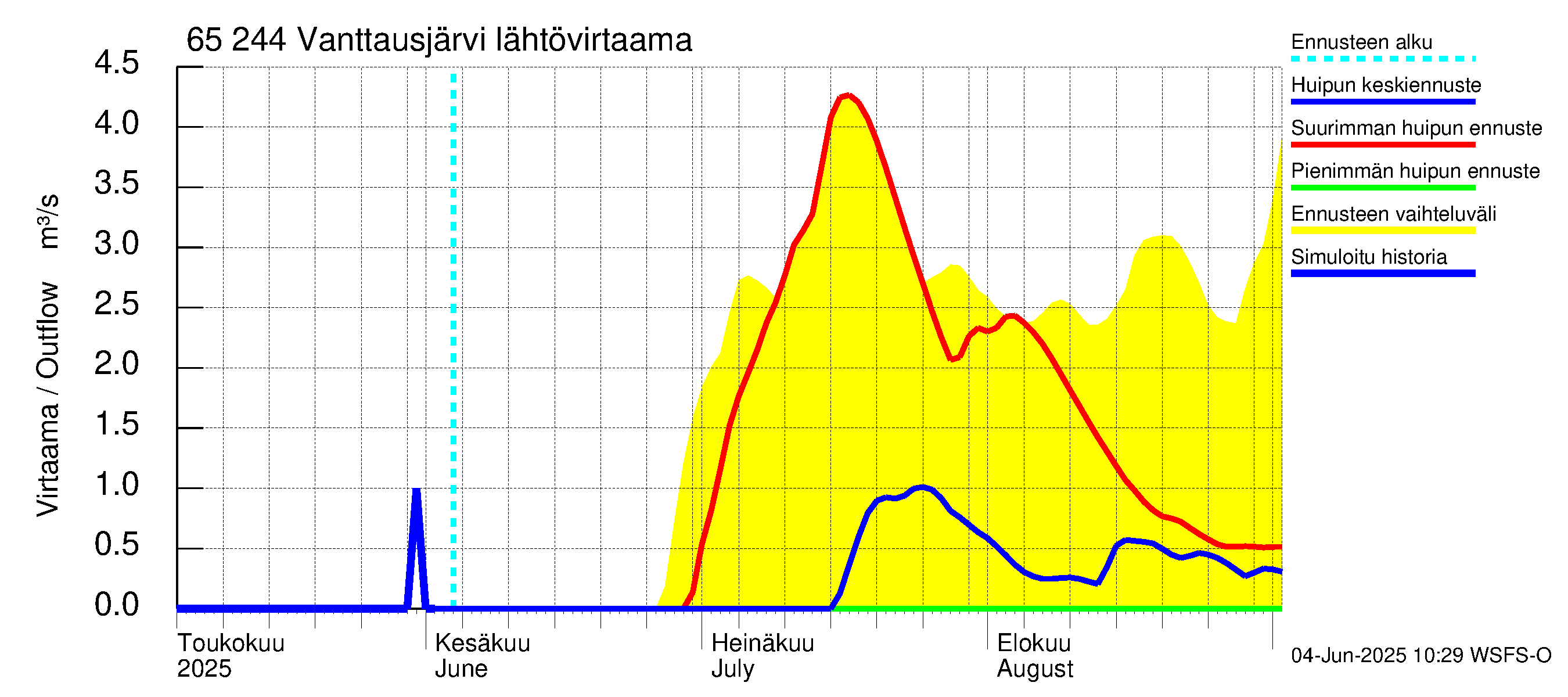 Kemijoen vesistöalue - Vanttausjärvi: Lähtövirtaama / juoksutus - huippujen keski- ja ääriennusteet
