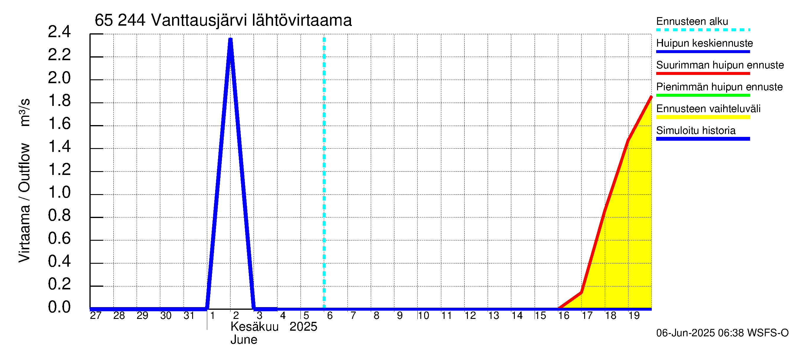 Kemijoen vesistöalue - Vanttausjärvi: Lähtövirtaama / juoksutus - huippujen keski- ja ääriennusteet