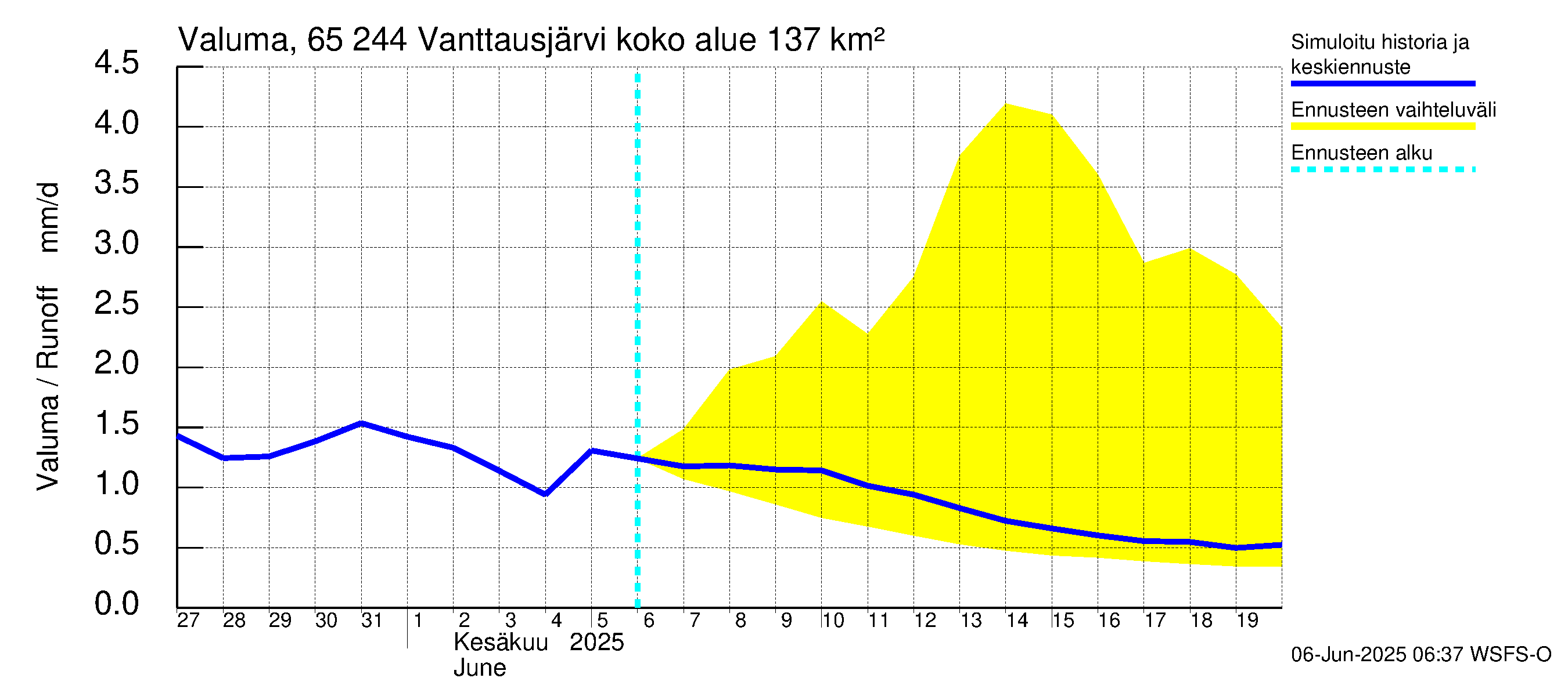 Kemijoen vesistöalue - Vanttausjärvi: Valuma