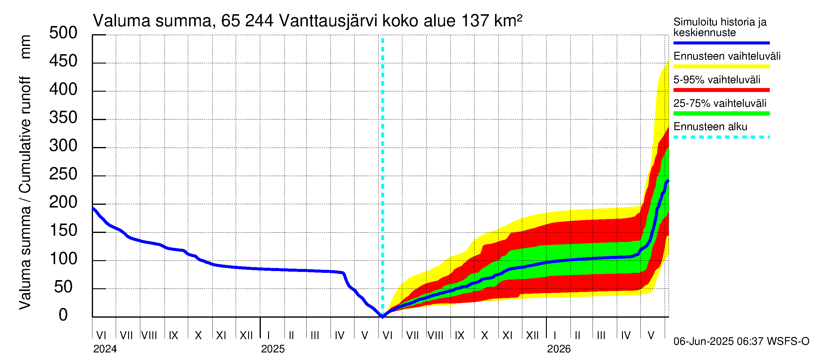 Kemijoen vesistöalue - Vanttausjärvi: Valuma - summa