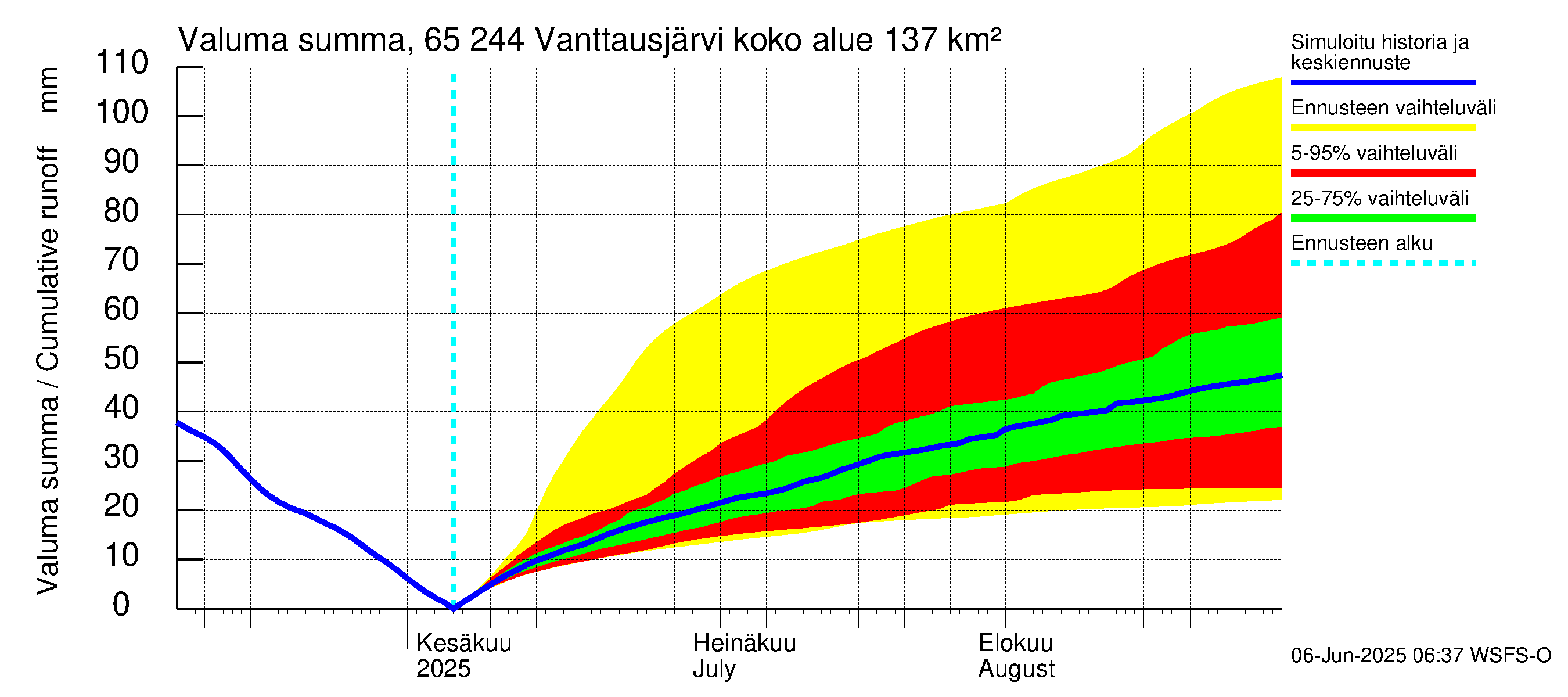 Kemijoen vesistöalue - Vanttausjärvi: Valuma - summa