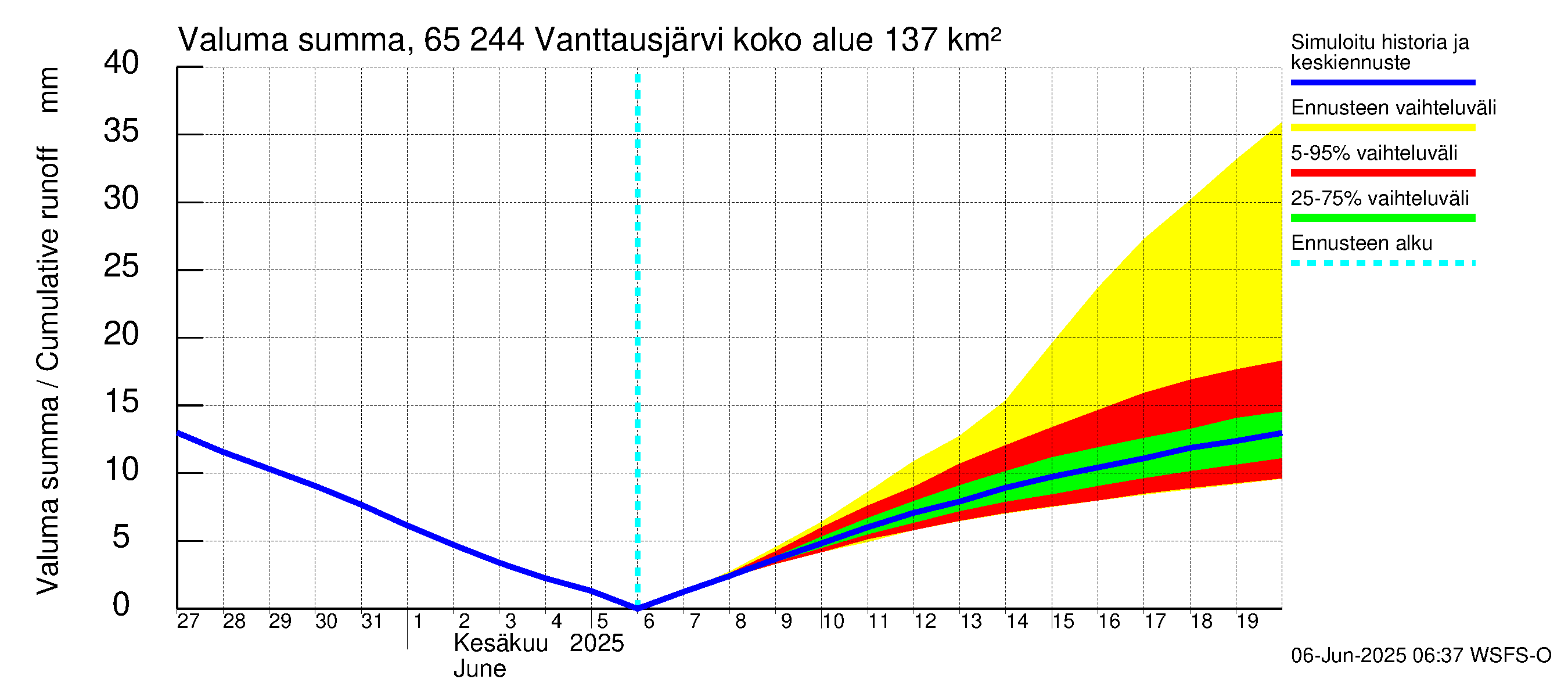 Kemijoen vesistöalue - Vanttausjärvi: Valuma - summa