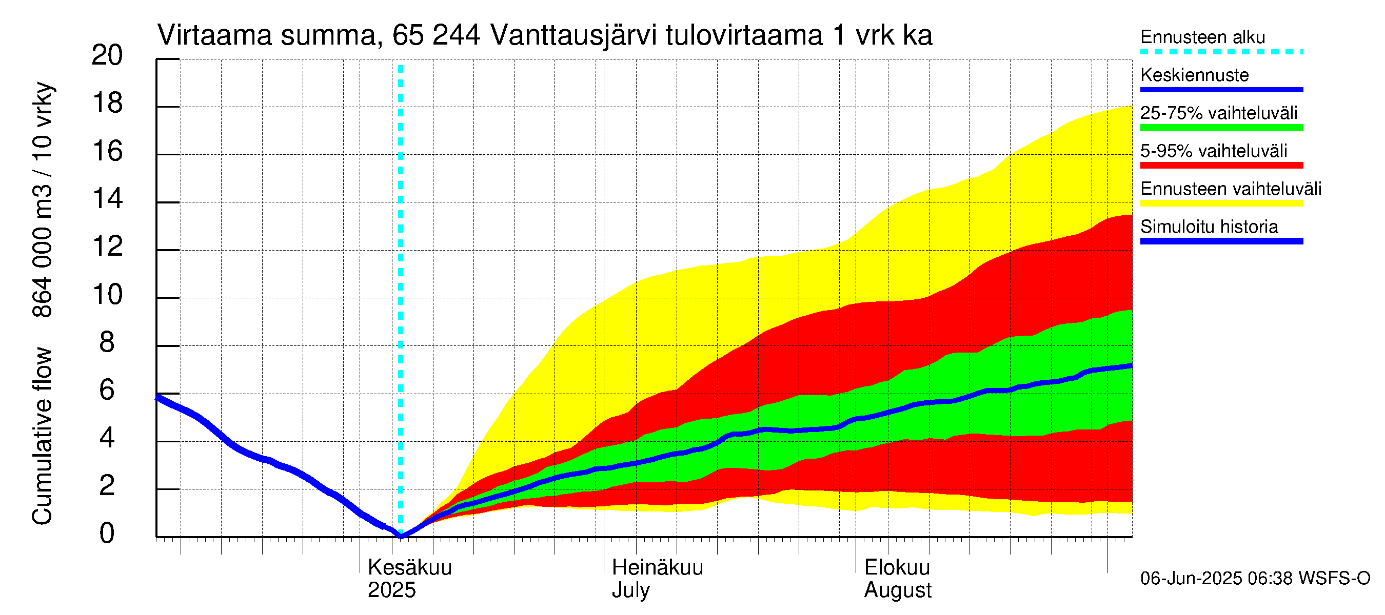 Kemijoen vesistöalue - Vanttausjärvi: Tulovirtaama - summa