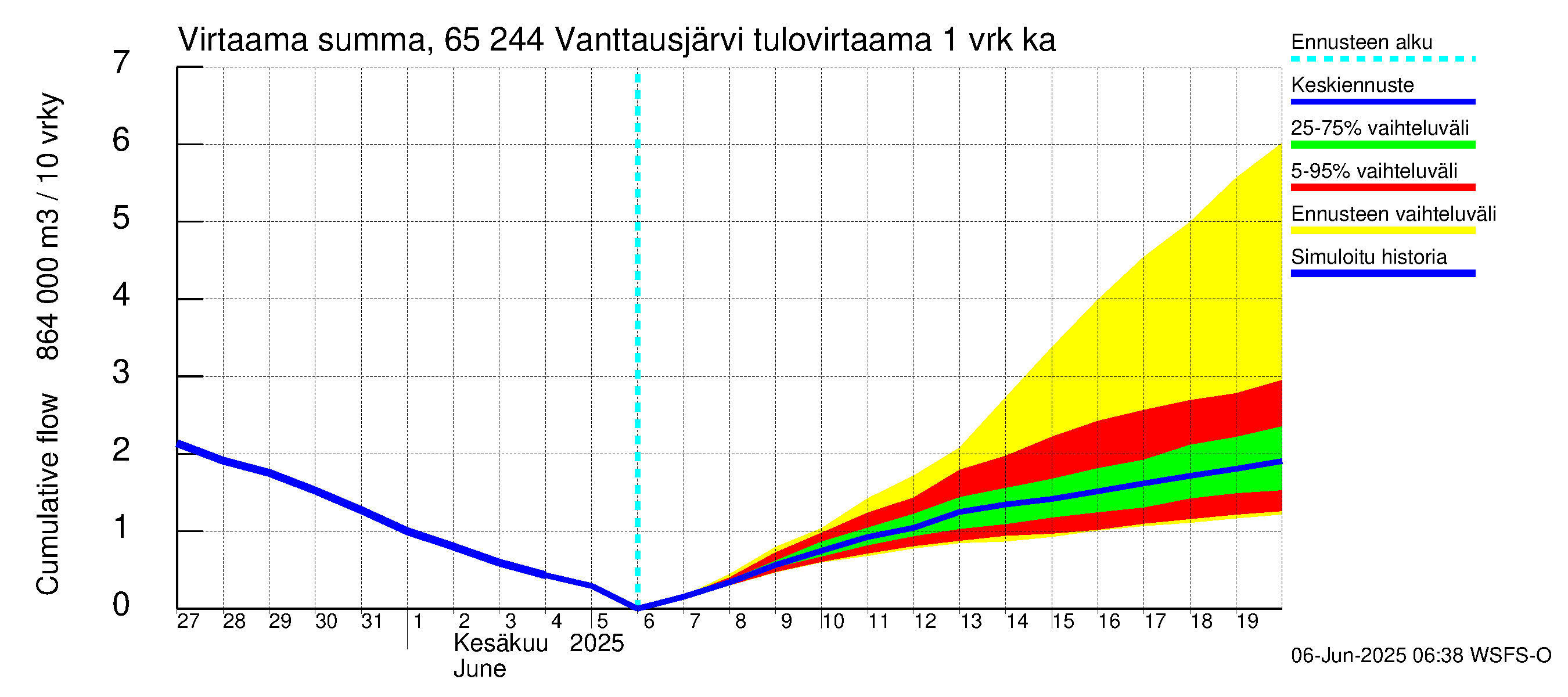 Kemijoen vesistöalue - Vanttausjärvi: Tulovirtaama - summa