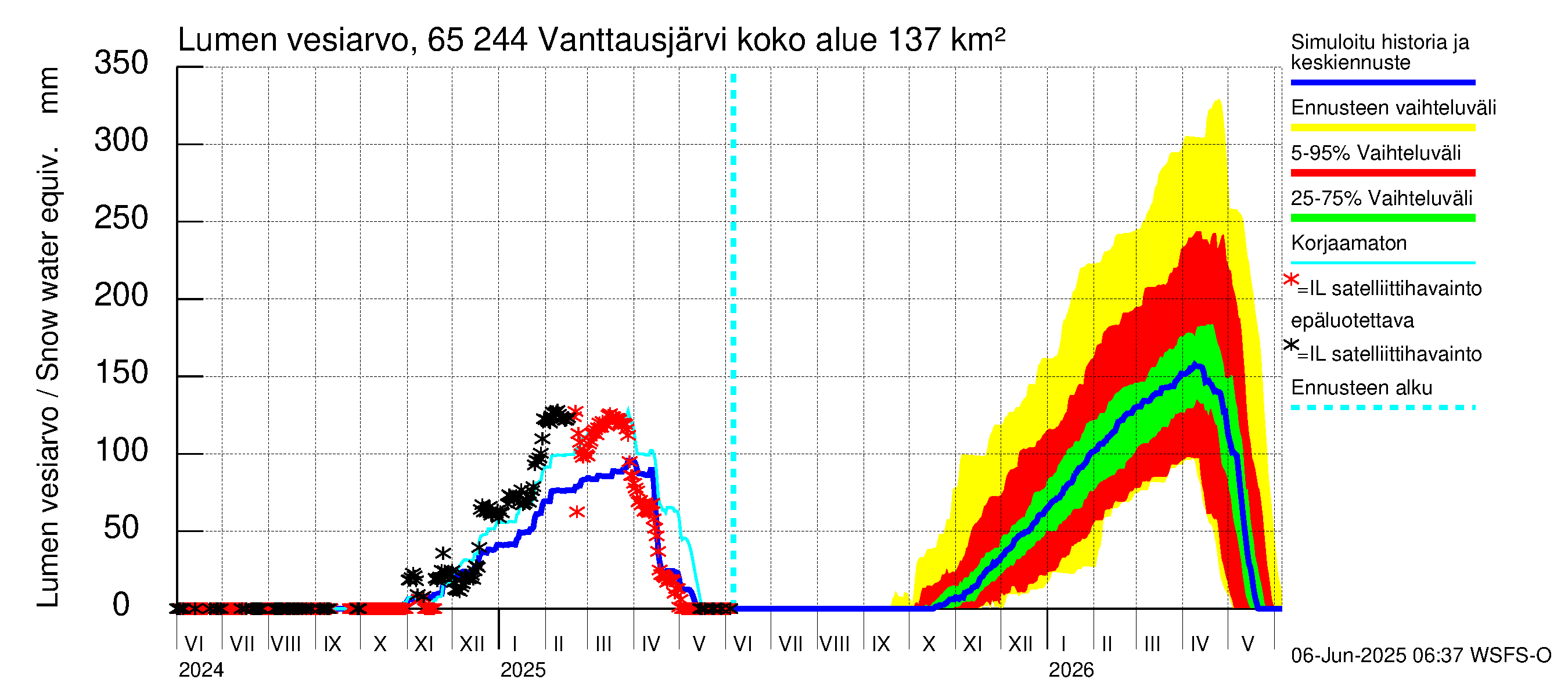 Kemijoen vesistöalue - Vanttausjärvi: Lumen vesiarvo