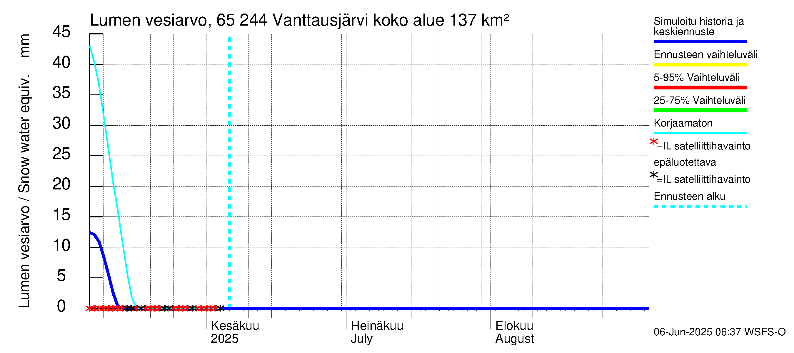Kemijoen vesistöalue - Vanttausjärvi: Lumen vesiarvo
