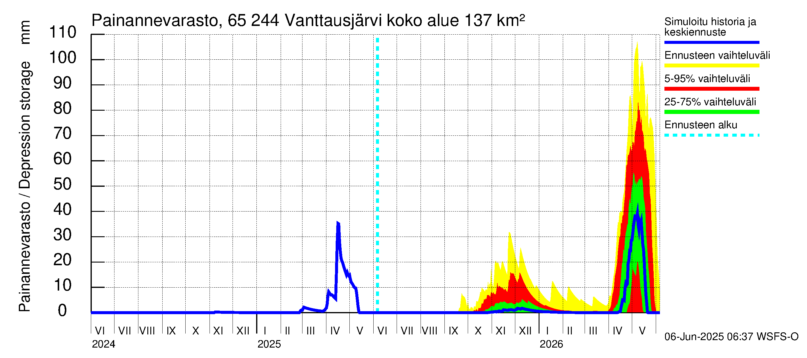 Kemijoen vesistöalue - Vanttausjärvi: Painannevarasto